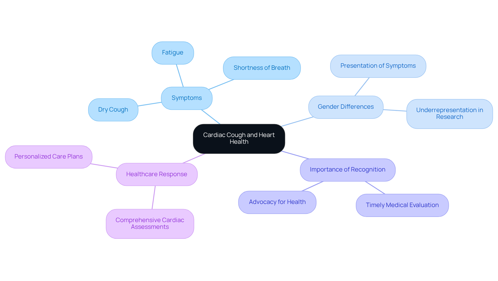 The central node represents the main topic, while branches show related symptoms and factors. Each color-coded branch helps you see how everything connects, making it easier to understand the importance of recognizing cardiac cough. The central node represents the main topic, while branches show related symptoms and factors. Each color-coded branch helps you see how everything connects, making it easier to understand the importance of recognizing cardiac cough.