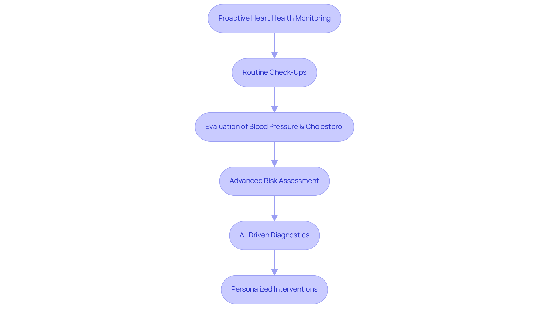 Each box represents a step in the heart health monitoring process. Follow the arrows to see how each step leads to the next, emphasizing the importance of regular evaluations and advanced technology in maintaining cardiovascular health. Each box represents a step in the heart health monitoring process. Follow the arrows to see how each step leads to the next, emphasizing the importance of regular evaluations and advanced technology in maintaining cardiovascular health.
