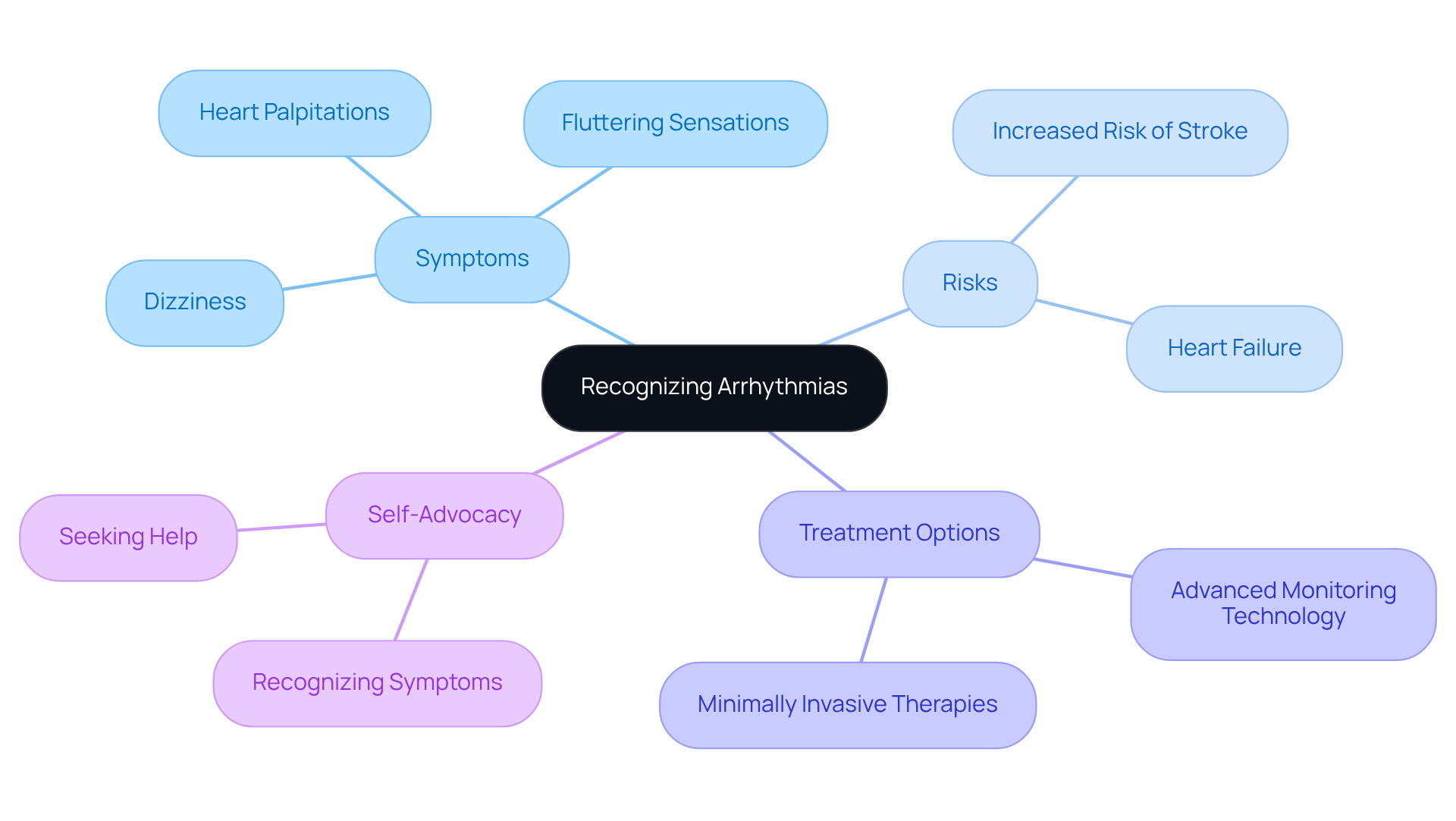 The central node represents the main topic of arrhythmias. Each branch shows related aspects like symptoms and risks, helping you see how they connect and why it's important to recognize these signs. The central node represents the main topic of arrhythmias. Each branch shows related aspects like symptoms and risks, helping you see how they connect and why it's important to recognize these signs.