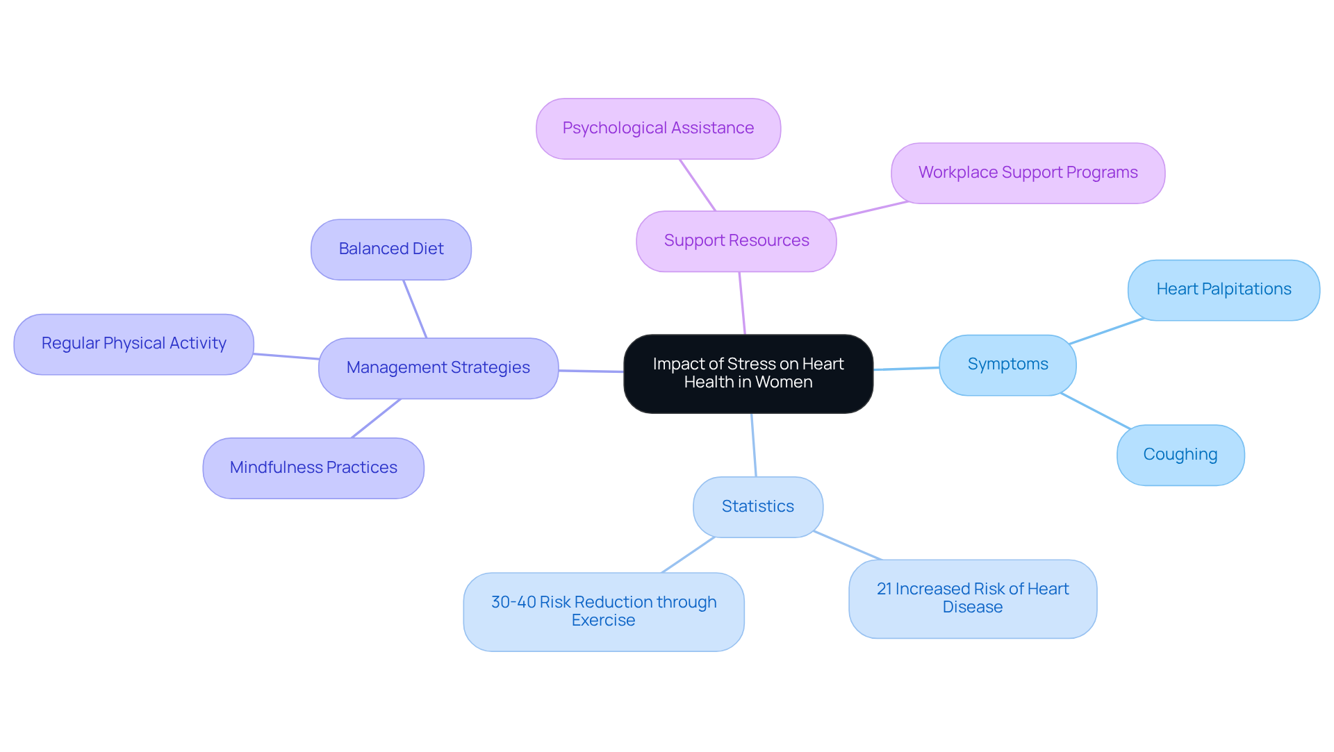 The central idea is the impact of stress on heart health, with branches showing symptoms, statistics, and strategies for management. Each branch helps you understand how these elements connect and contribute to overall wellness. The central idea is the impact of stress on heart health, with branches showing symptoms, statistics, and strategies for management. Each branch helps you understand how these elements connect and contribute to overall wellness.