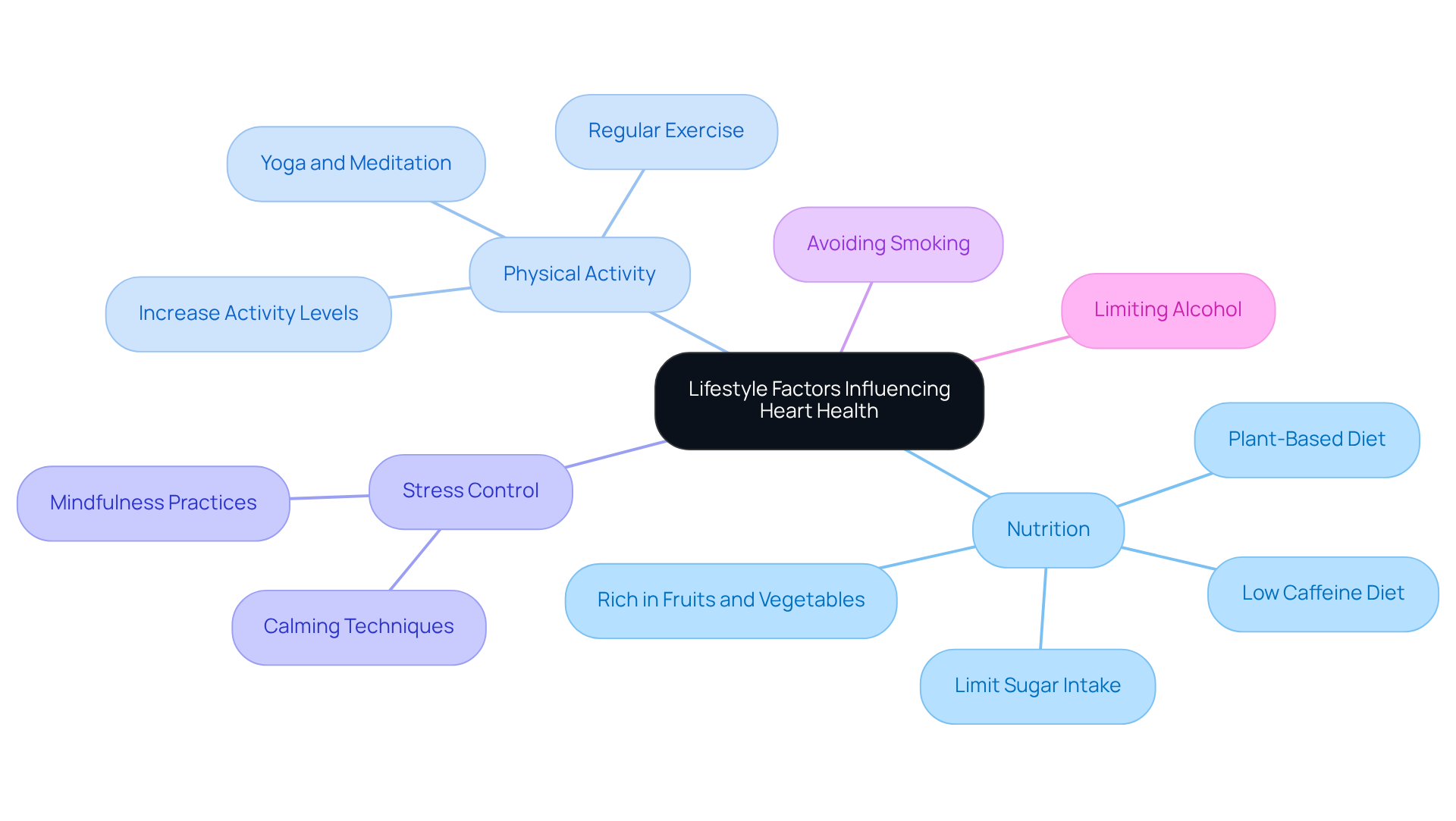 The central node represents the overall theme of lifestyle factors. Each branch shows a key area that influences heart health, with further details on actions you can take to improve your cardiovascular well-being. The central node represents the overall theme of lifestyle factors. Each branch shows a key area that influences heart health, with further details on actions you can take to improve your cardiovascular well-being.
