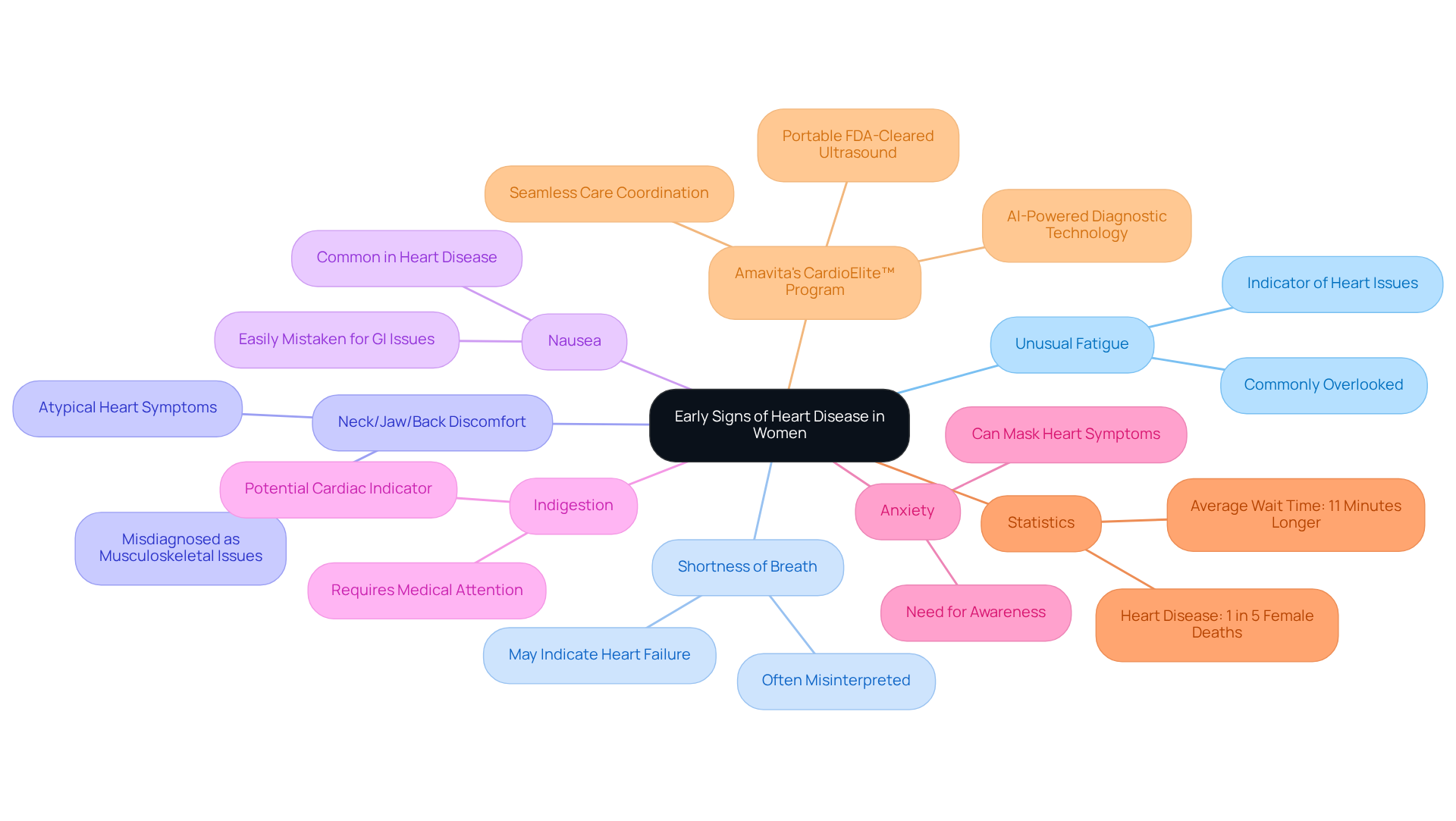 The central node represents the main topic, while the branches show different symptoms and their implications. Each color-coded branch helps you see how symptoms relate to the overall theme of awareness and care. The central node represents the main topic, while the branches show different symptoms and their implications. Each color-coded branch helps you see how symptoms relate to the overall theme of awareness and care.