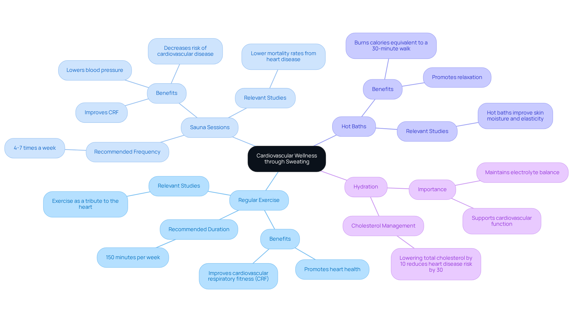 The central node represents the main theme of cardiovascular wellness. Each branch shows a technique that can help improve heart health, with further details on benefits and recommendations. Follow the branches to explore how each technique contributes to overall wellness. The central node represents the main theme of cardiovascular wellness. Each branch shows a technique that can help improve heart health, with further details on benefits and recommendations. Follow the branches to explore how each technique contributes to overall wellness.