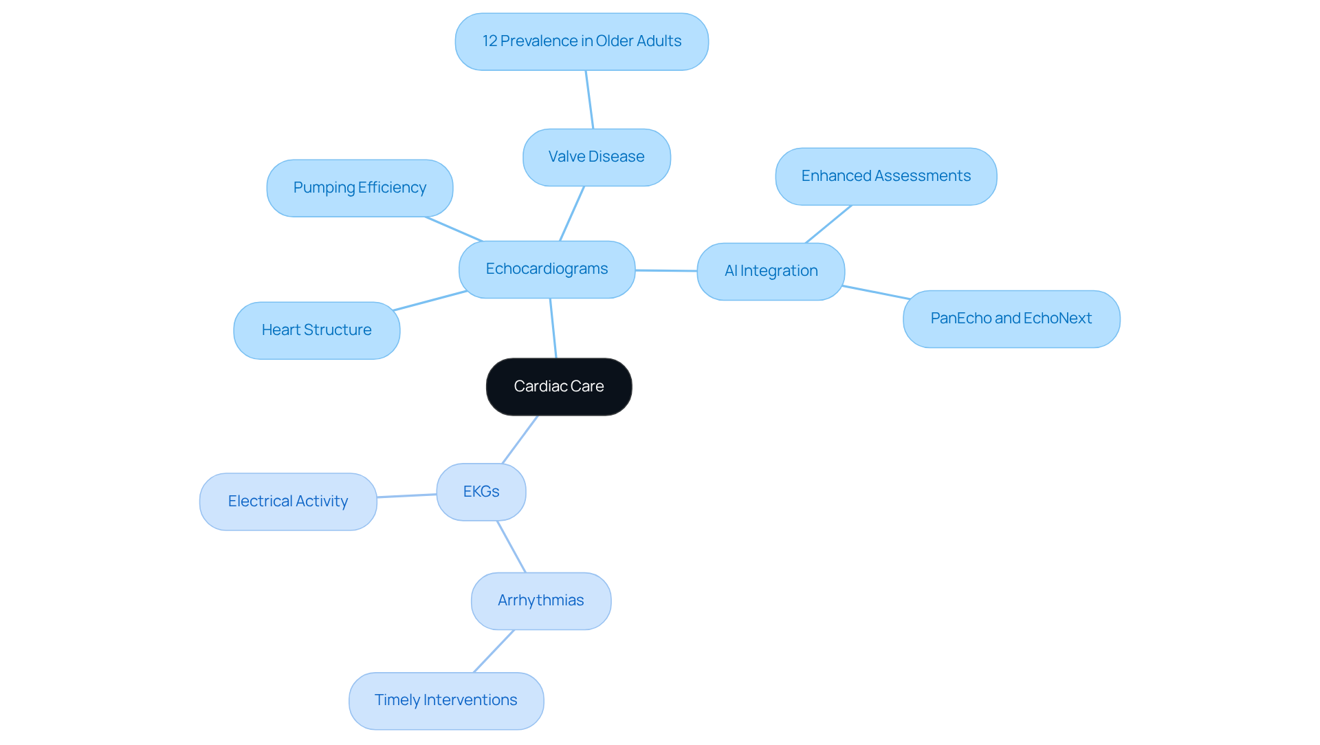 The central node represents overall cardiac care, while the branches show the specific roles of echocardiograms and EKGs. Each sub-branch highlights key aspects and conditions related to each test, making it easy to understand their importance in heart health. The central node represents overall cardiac care, while the branches show the specific roles of echocardiograms and EKGs. Each sub-branch highlights key aspects and conditions related to each test, making it easy to understand their importance in heart health.