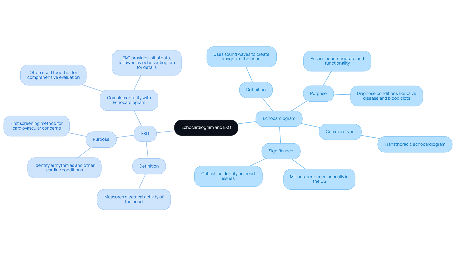 The central node represents the two heart examinations. Each branch shows key aspects of echocardiograms and EKGs, helping you understand their differences and how they work together in heart health assessment. The central node represents the two heart examinations. Each branch shows key aspects of echocardiograms and EKGs, helping you understand their differences and how they work together in heart health assessment.
