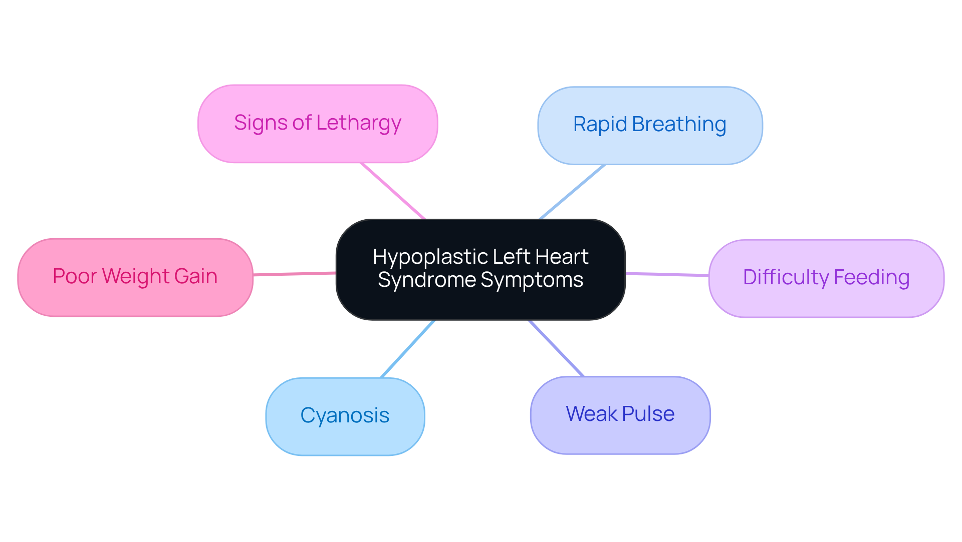 The central node represents the syndrome, and each branch shows a symptom. This helps you see what to look for in your child, making it easier to recognize potential issues early. The central node represents the syndrome, and each branch shows a symptom. This helps you see what to look for in your child, making it easier to recognize potential issues early.