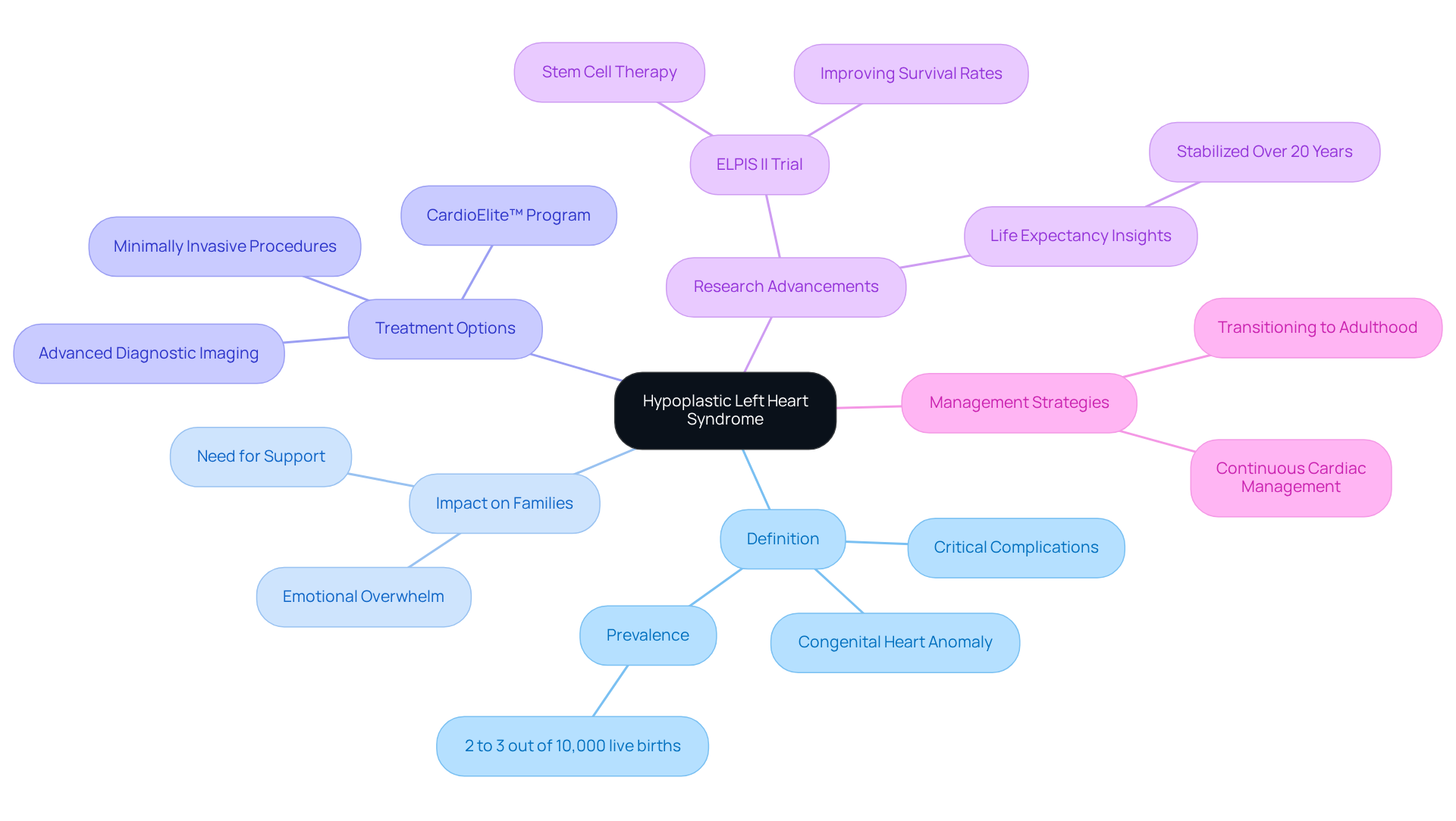 The central node represents the condition itself, while the branches show different aspects related to HLHS. Each color-coded branch helps you navigate through the definition, treatment, and ongoing research, making it easier to understand the complexities of this heart condition. The central node represents the condition itself, while the branches show different aspects related to HLHS. Each color-coded branch helps you navigate through the definition, treatment, and ongoing research, making it easier to understand the complexities of this heart condition.