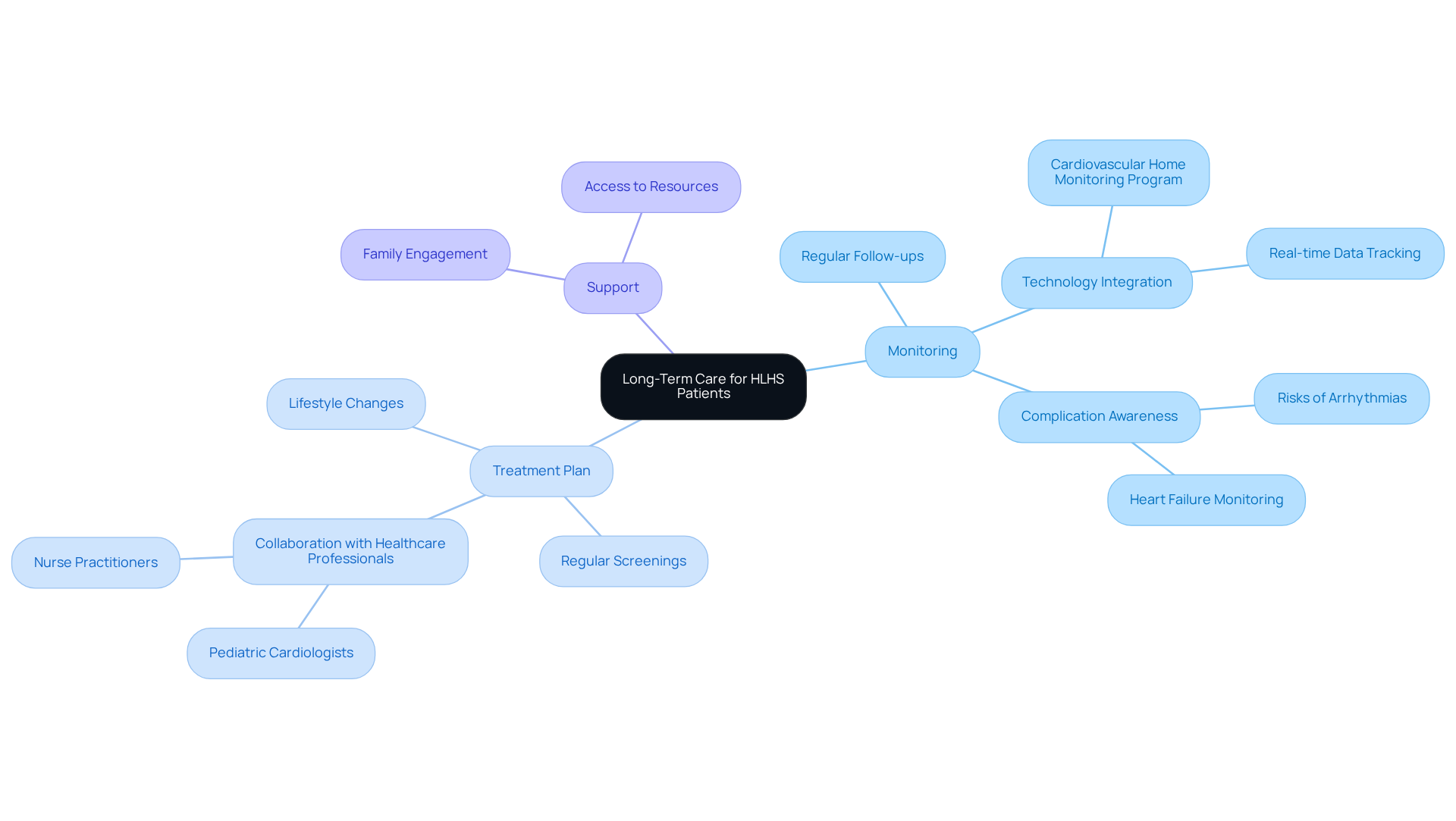 The central node represents the overall care strategy, while branches show specific areas of focus. Each sub-branch details actions or considerations that contribute to effective management of HLHS. The central node represents the overall care strategy, while branches show specific areas of focus. Each sub-branch details actions or considerations that contribute to effective management of HLHS.