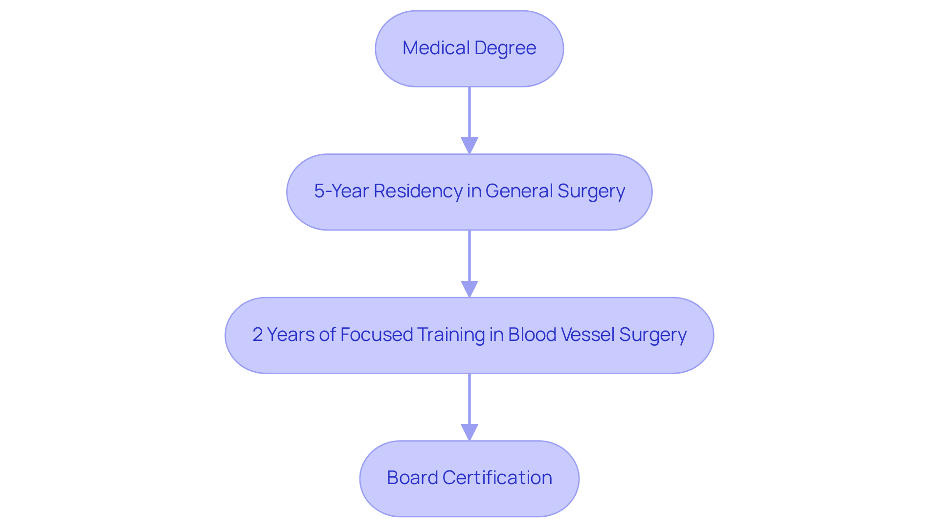 Each box represents a step in the training process. Follow the arrows to see how one step leads to the next, culminating in board certification, which signifies a commitment to excellence in patient care. Each box represents a step in the training process. Follow the arrows to see how one step leads to the next, culminating in board certification, which signifies a commitment to excellence in patient care.