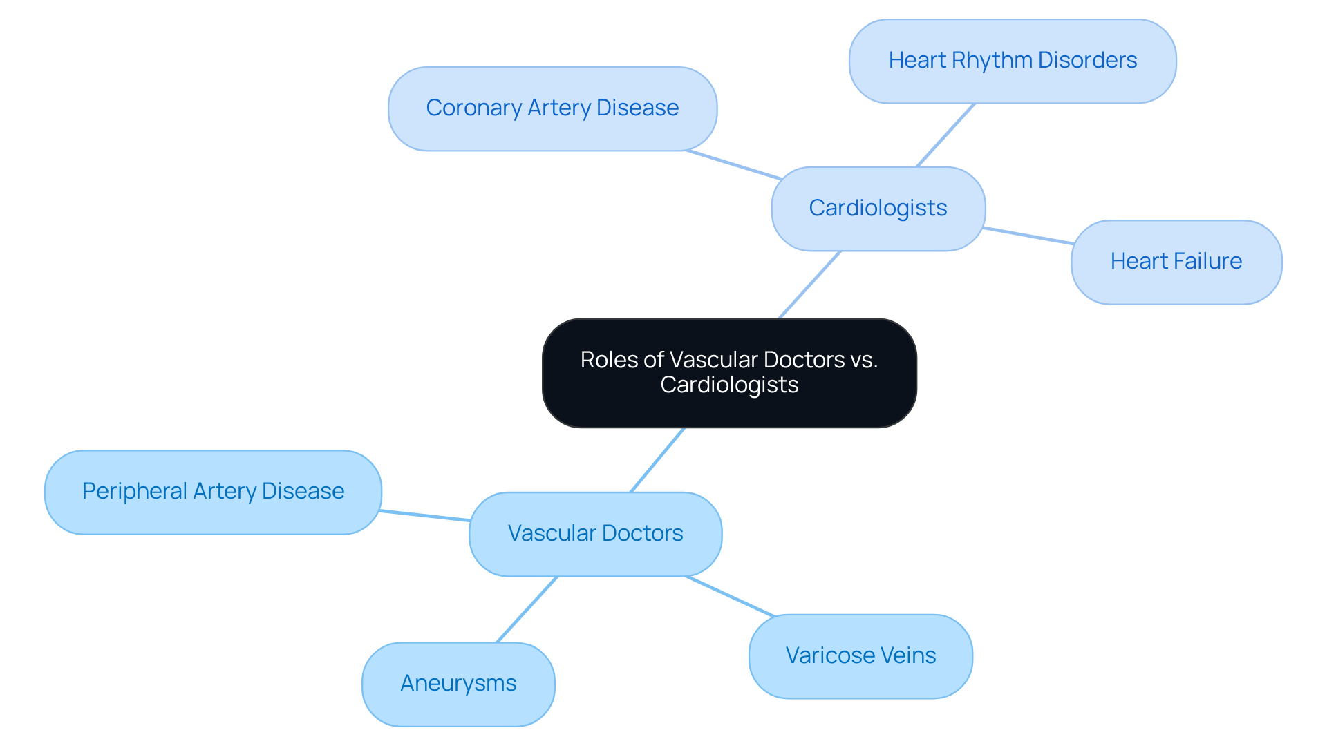 The central node represents the main topic, while the branches show the different specialists and the conditions they treat. Each color-coded branch helps you quickly identify which specialist handles which health issues. The central node represents the main topic, while the branches show the different specialists and the conditions they treat. Each color-coded branch helps you quickly identify which specialist handles which health issues.