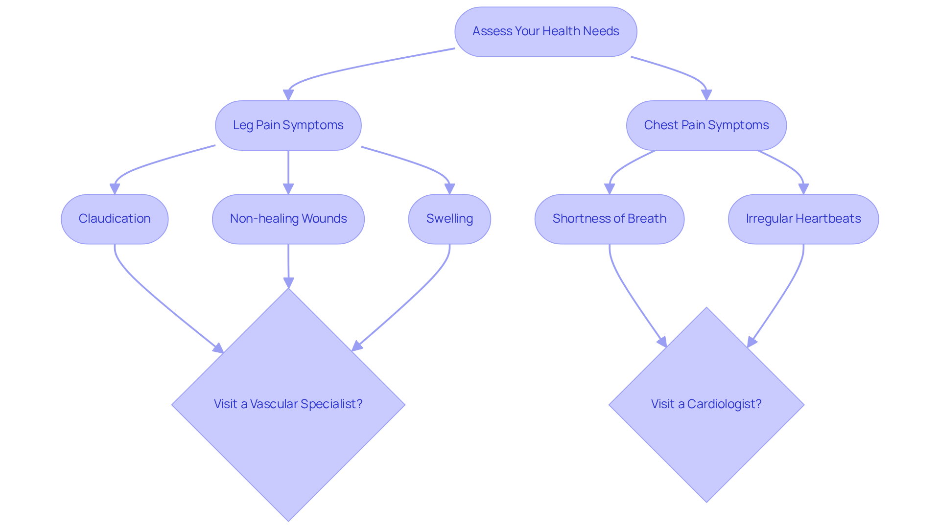 This flowchart guides you through assessing your health symptoms. Follow the arrows to see what steps to take based on your symptoms - whether to consult a vascular specialist or a cardiologist. This flowchart guides you through assessing your health symptoms. Follow the arrows to see what steps to take based on your symptoms - whether to consult a vascular specialist or a cardiologist.
