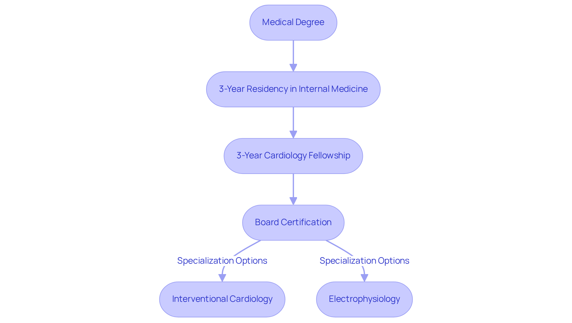 Each box represents a step in the journey to becoming a cardiologist. Follow the arrows to see how each stage leads to the next, including options for further specialization. Each box represents a step in the journey to becoming a cardiologist. Follow the arrows to see how each stage leads to the next, including options for further specialization.