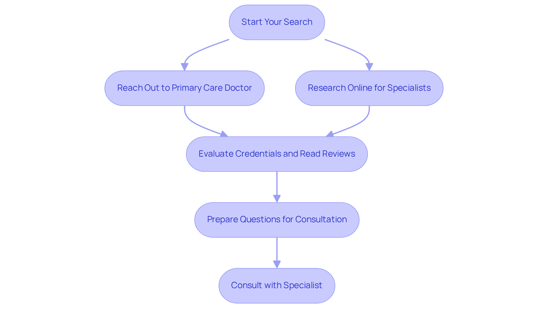 Follow the arrows to see the steps you should take to find the right specialist for your needs. Each box represents an important action in your journey. Follow the arrows to see the steps you should take to find the right specialist for your needs. Each box represents an important action in your journey.
