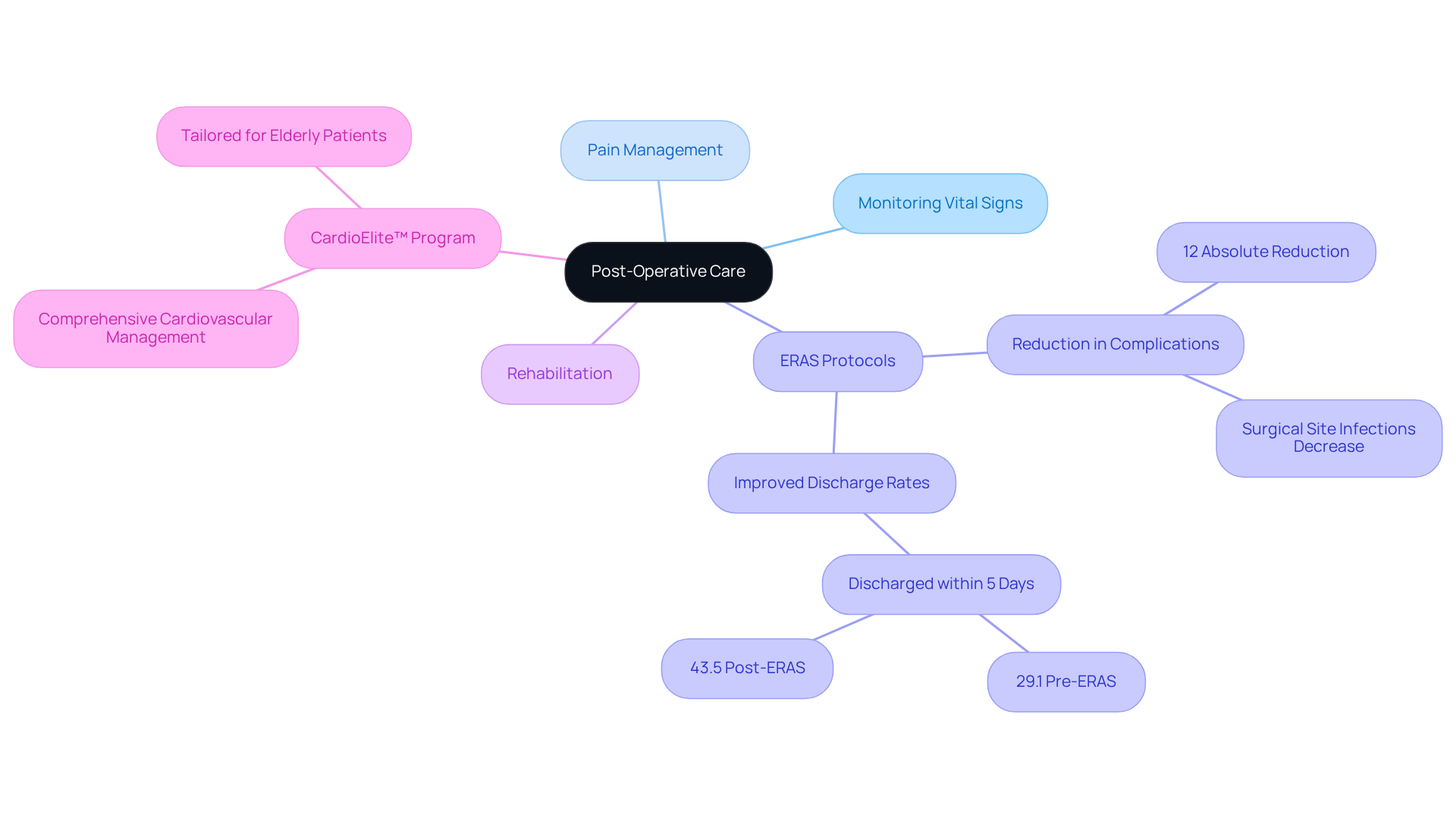 The central node represents the main topic of post-operative care, while the branches show different strategies and programs that enhance recovery. Each color-coded branch highlights a specific area of focus, making it easy to see how they all contribute to better outcomes.