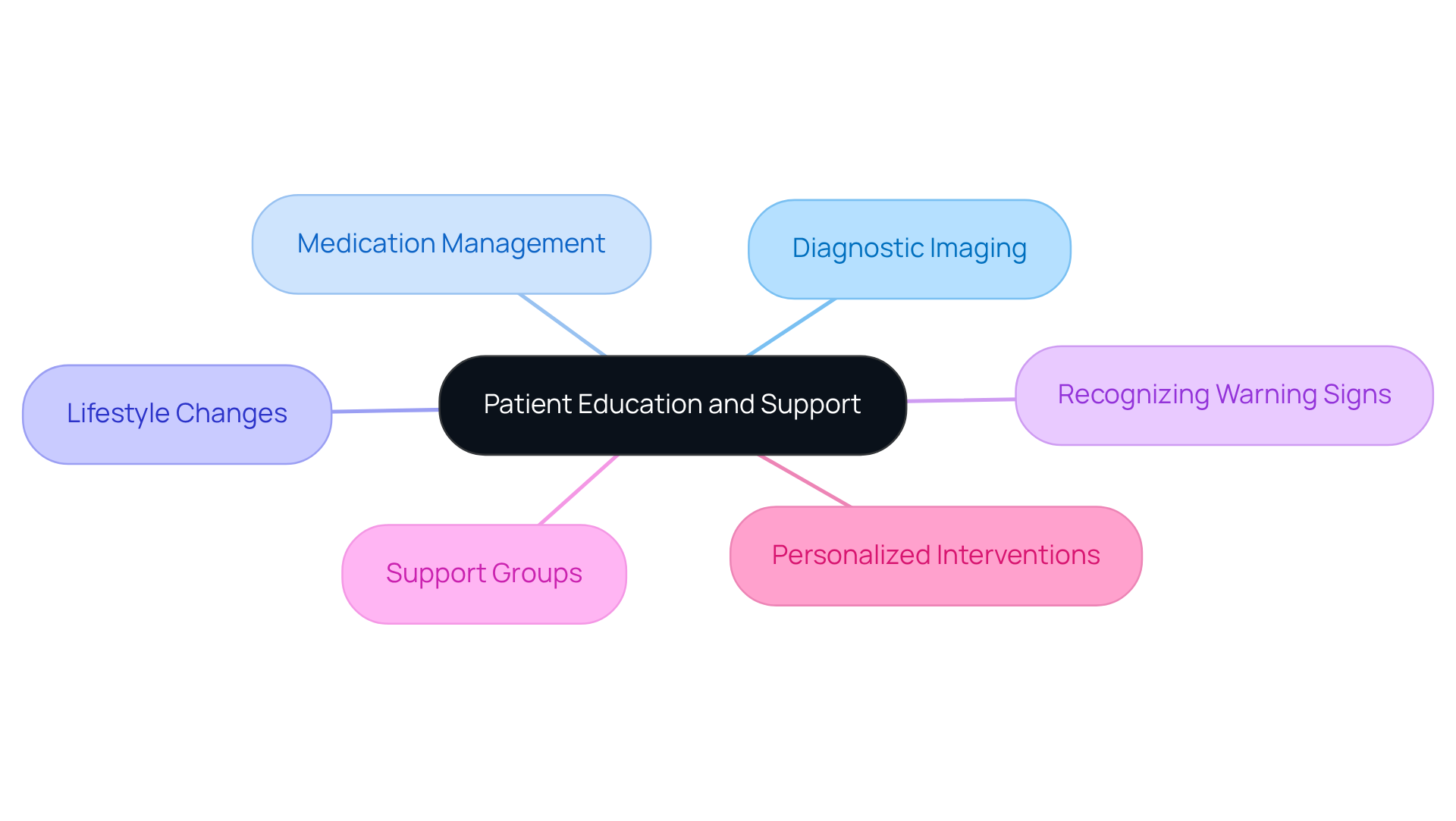 The central node represents the main theme of patient education and support, while the branches show the different areas that contribute to improving recovery and survival rates. Each color-coded branch highlights a specific focus area, making it easy to see how they all connect.