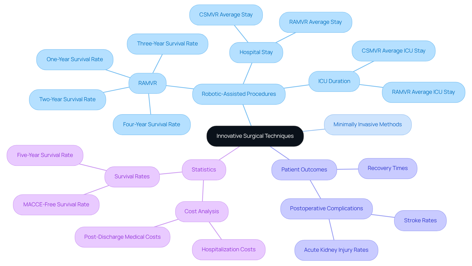 The central node represents the main topic, while branches show different aspects like techniques and outcomes. Each color-coded branch helps you see how everything connects, making it easier to understand the benefits of these advanced surgical methods.