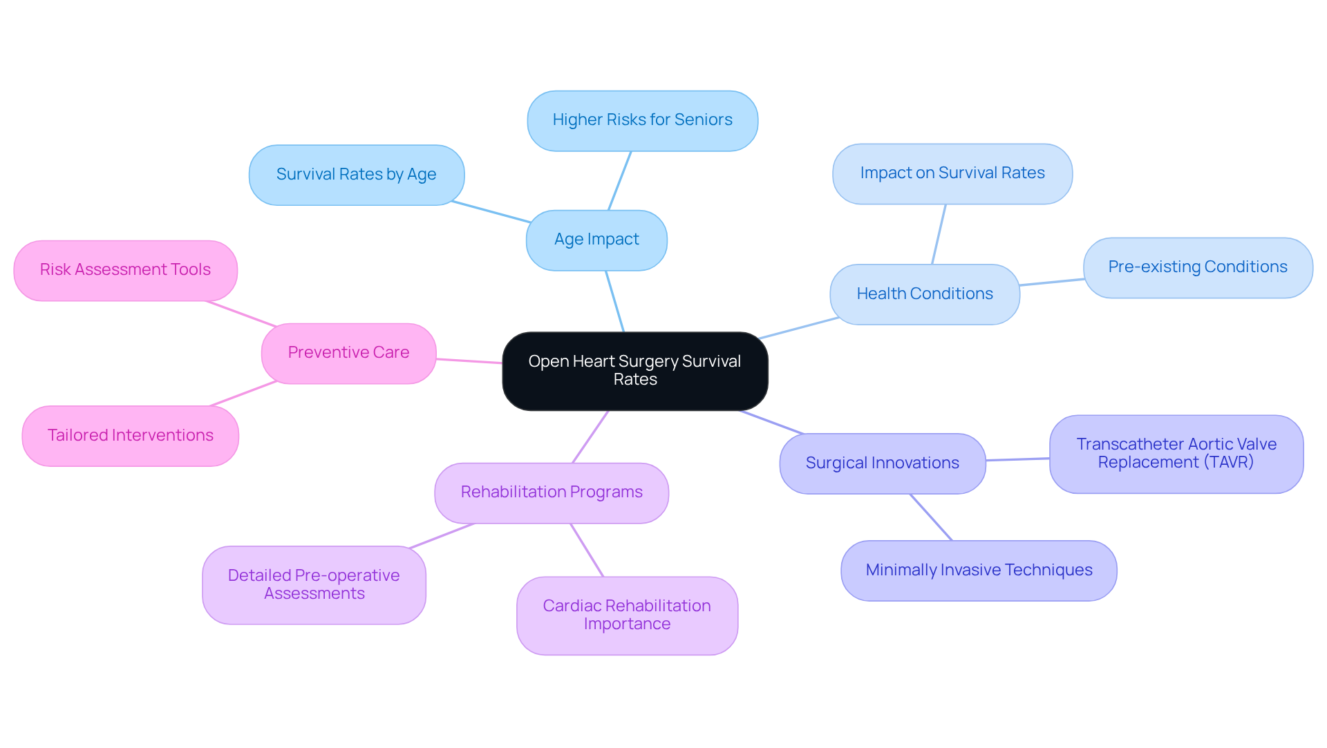 The central node represents the main topic, while the branches show different factors that affect survival rates. Each sub-point provides more detail about that factor, helping you understand how they all connect.