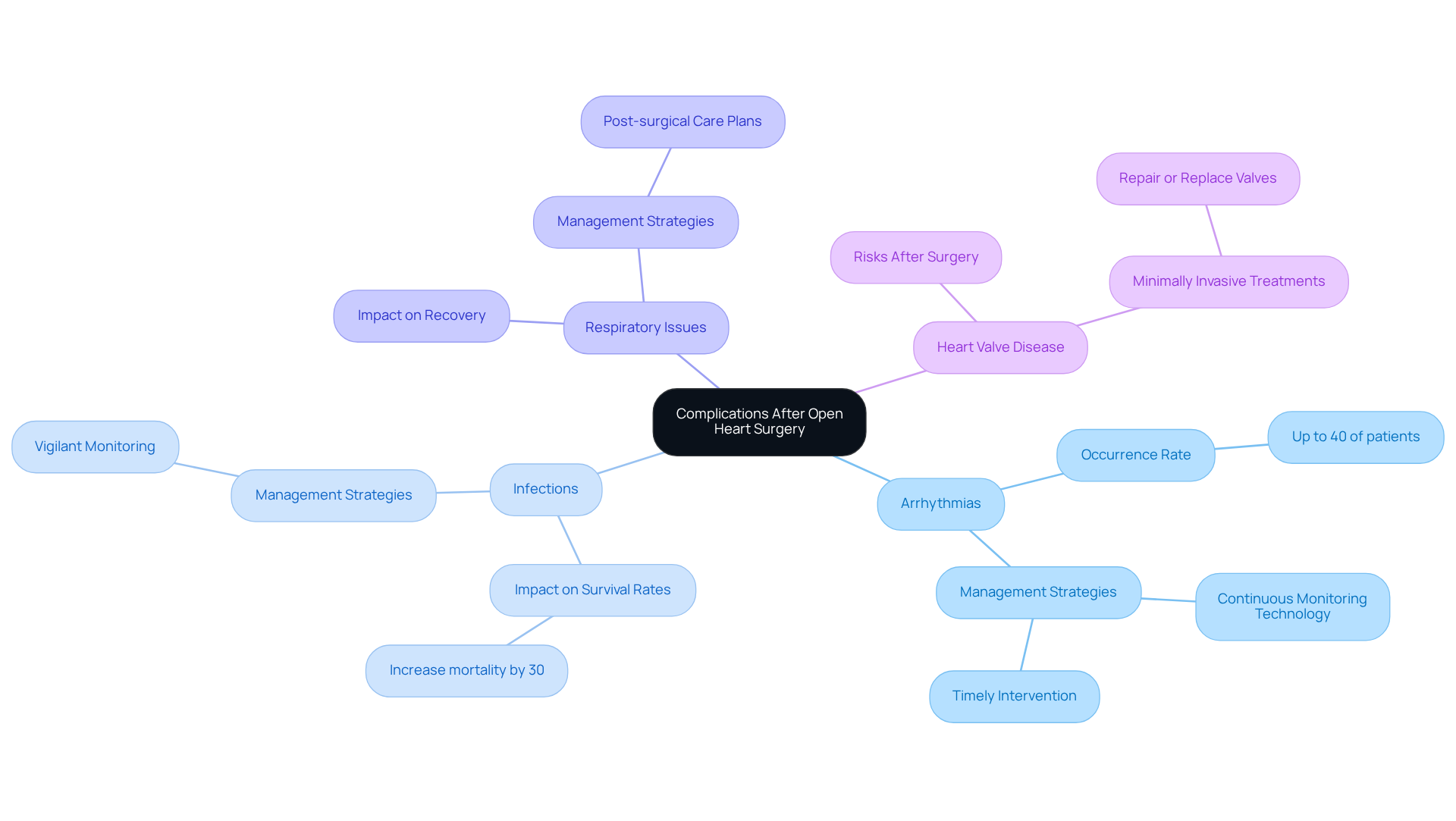 The central node represents the main topic, while the branches show different complications and their effects. Each color-coded branch helps you see how these issues are interconnected and what can be done to manage them.