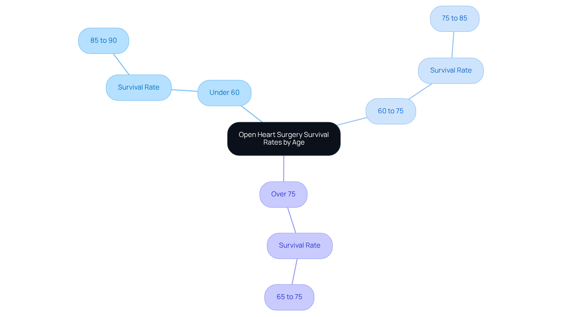 The central node represents the overall topic, while the branches show different age groups and their survival rates. The higher the percentage, the better the survival rate, helping you understand how age impacts outcomes.