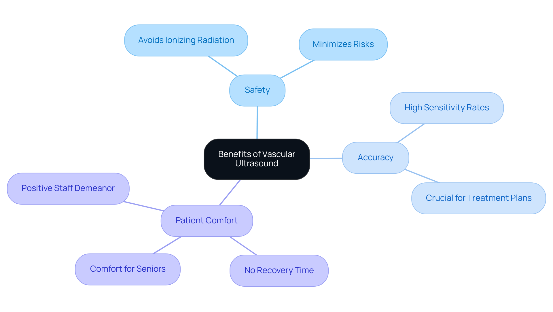 This mindmap shows the key benefits of vascular ultrasound. Each branch represents a major advantage, with further details branching out to explain why these benefits matter. This mindmap shows the key benefits of vascular ultrasound. Each branch represents a major advantage, with further details branching out to explain why these benefits matter.