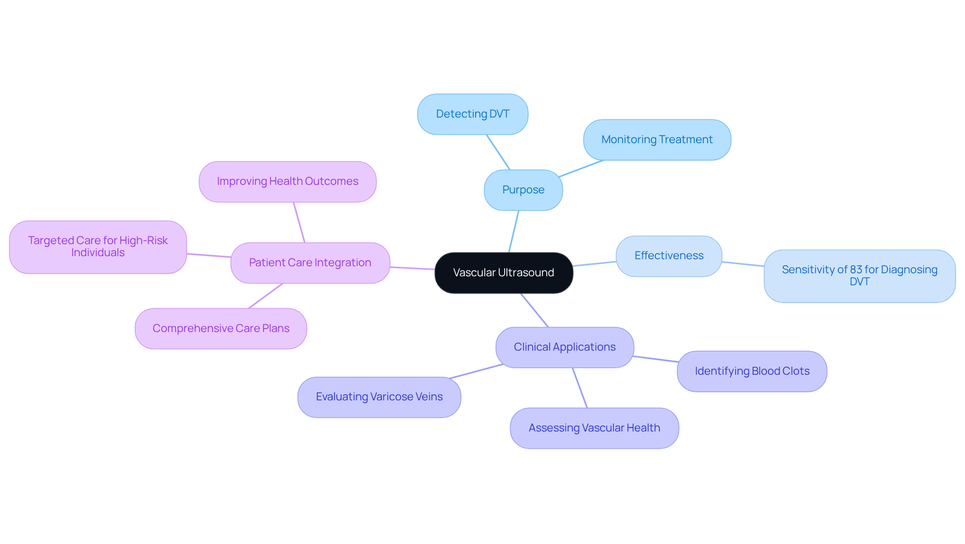The central node represents vascular ultrasound, with branches showing its various roles and benefits. Each branch highlights a different aspect, making it easy to see how this imaging technique contributes to better health outcomes. The central node represents vascular ultrasound, with branches showing its various roles and benefits. Each branch highlights a different aspect, making it easy to see how this imaging technique contributes to better health outcomes.