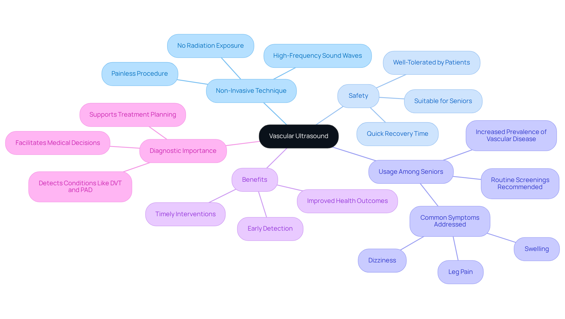 The central node represents vascular ultrasound, while the branches show its key features and benefits. Each color-coded branch helps you navigate through the different aspects of this important imaging technique. The central node represents vascular ultrasound, while the branches show its key features and benefits. Each color-coded branch helps you navigate through the different aspects of this important imaging technique.