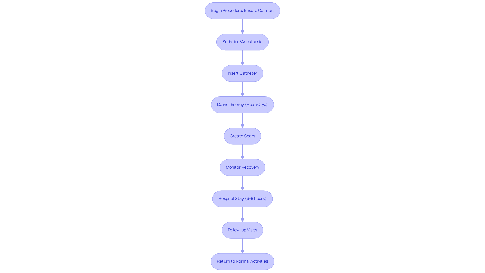 Each box represents a step in the ablation process. Follow the arrows to see how the procedure unfolds, from ensuring your comfort to monitoring your recovery. Each box represents a step in the ablation process. Follow the arrows to see how the procedure unfolds, from ensuring your comfort to monitoring your recovery.