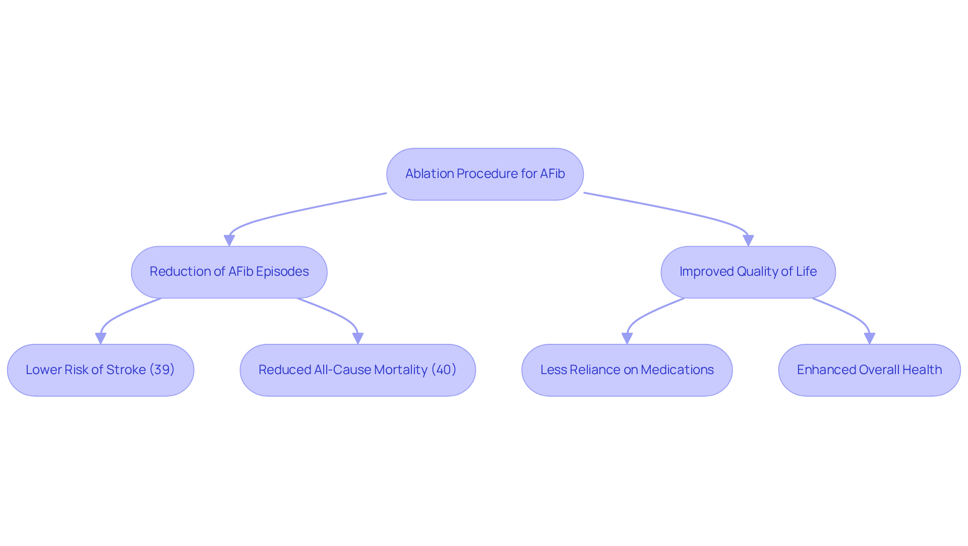 This flowchart shows how the ablation procedure can lead to significant health improvements. Follow the arrows to see how it reduces AFib episodes and enhances quality of life. This flowchart shows how the ablation procedure can lead to significant health improvements. Follow the arrows to see how it reduces AFib episodes and enhances quality of life.