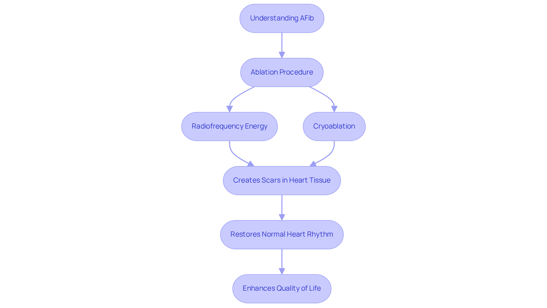 Follow the arrows to see how understanding AFib leads to the ablation procedure, which uses specific techniques to restore heart rhythm and improve quality of life. Follow the arrows to see how understanding AFib leads to the ablation procedure, which uses specific techniques to restore heart rhythm and improve quality of life.
