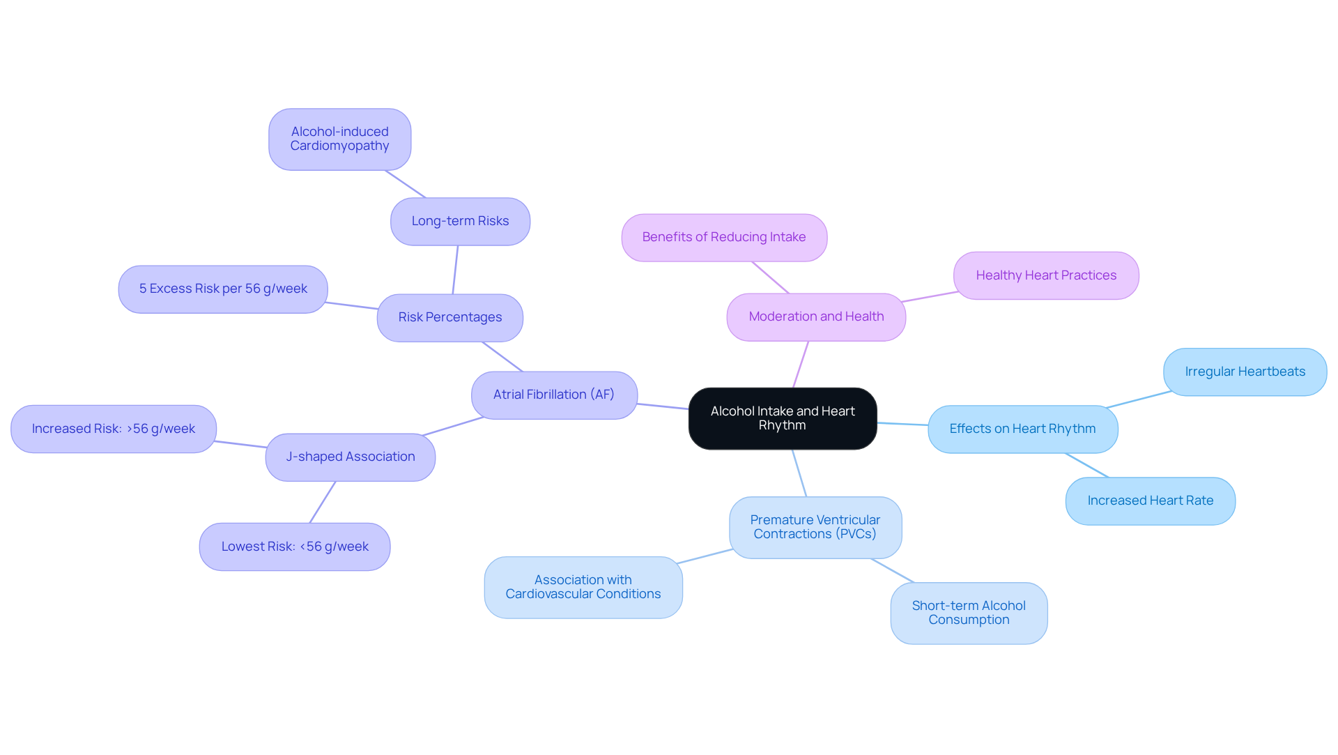 The central node represents the overall topic, while branches show specific effects and statistics related to alcohol consumption and heart health. Follow the branches to understand how different levels of drinking can influence heart rhythm.