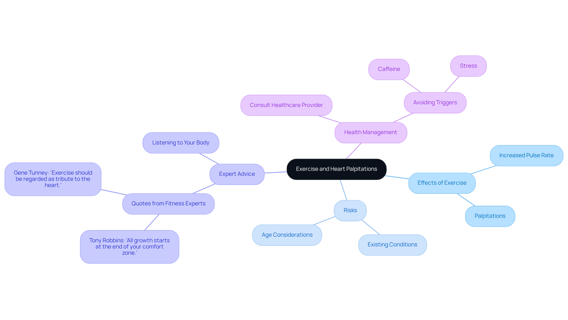 The central node represents the main topic, while branches show related aspects like effects, risks, and advice. Each color-coded branch helps you navigate the information easily.
