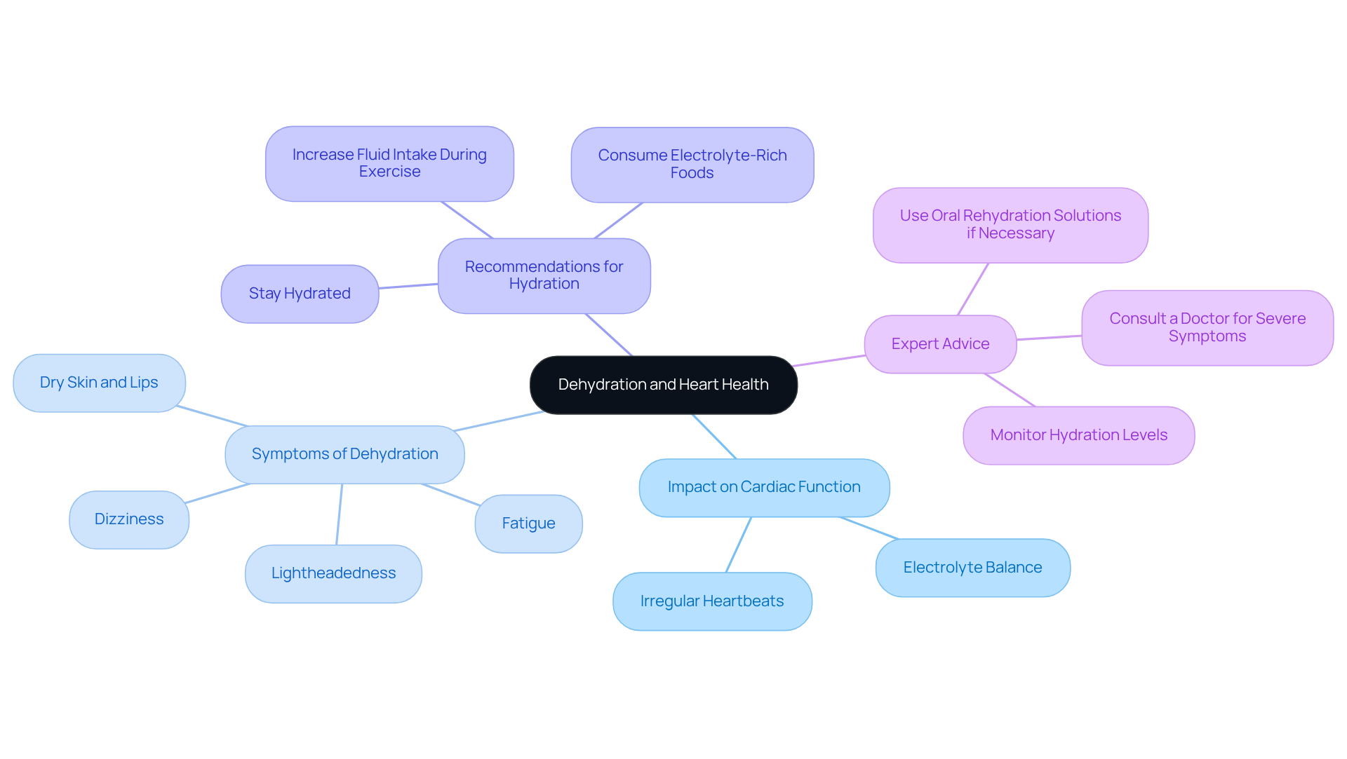 The central node represents the main topic, while the branches show how dehydration affects heart health, including symptoms and expert recommendations. Follow the branches to understand the full picture.