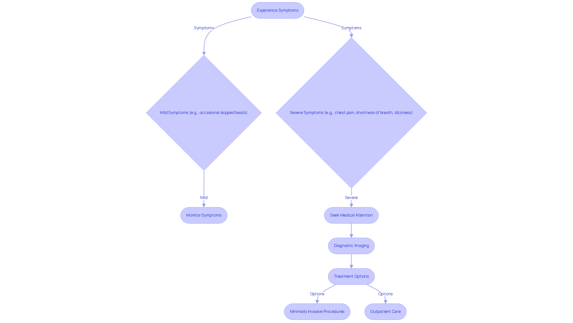 This flowchart guides you through what to do if you notice heart irregularities. Start at the top with your symptoms, and follow the arrows to see whether to monitor or seek help. Each step leads you closer to understanding your health needs.