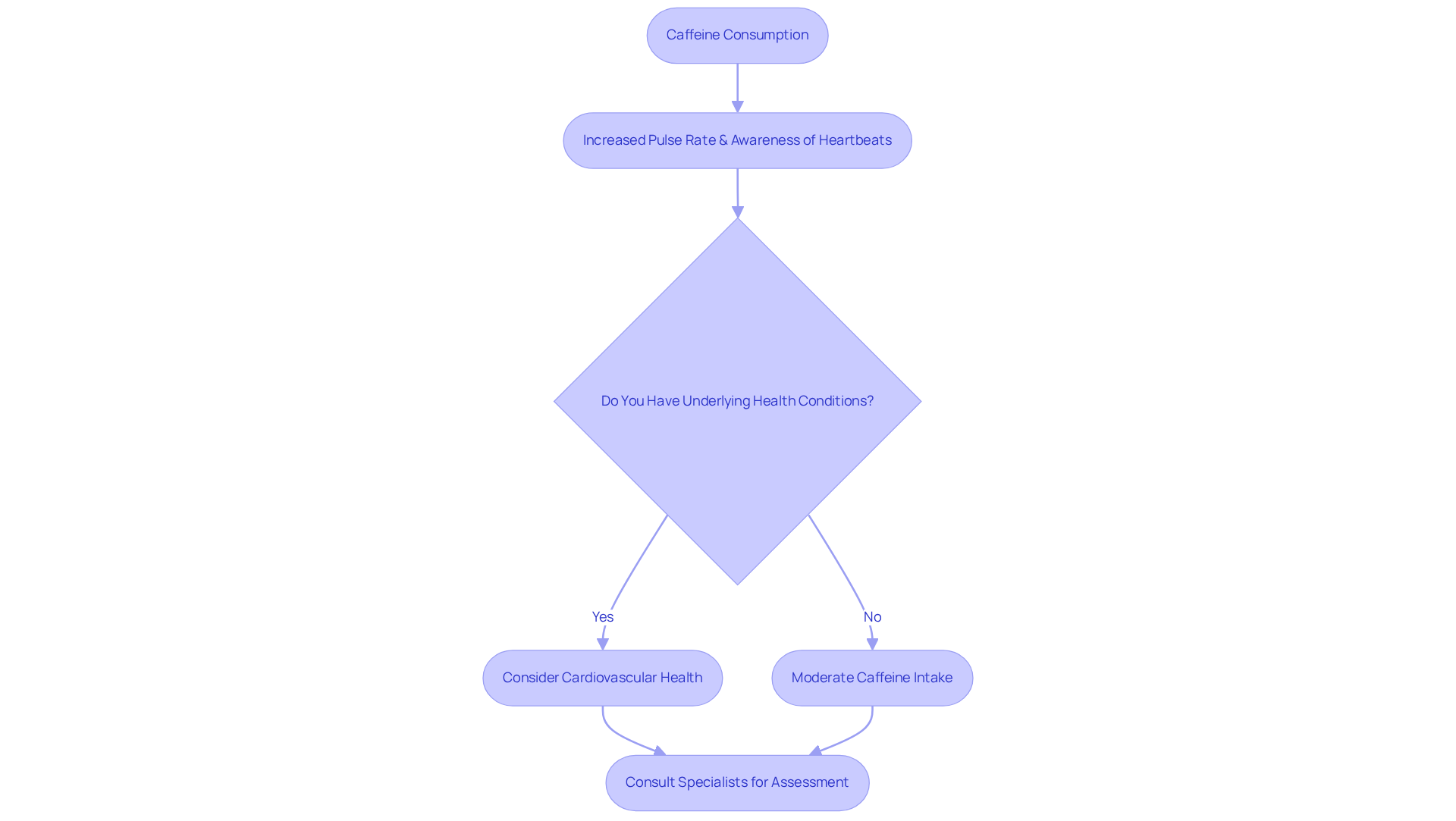 This flowchart guides you through understanding how caffeine affects your heart and what steps to take based on your health conditions. Follow the arrows to see the recommended actions.
