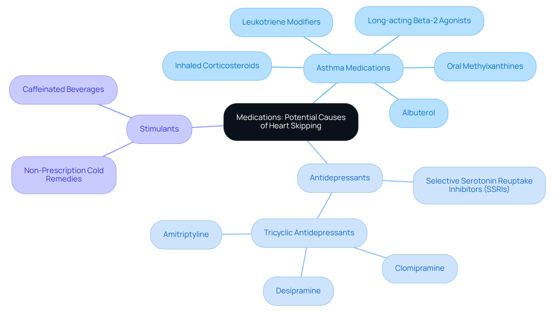 The central node represents the main topic, while the branches show different types of medications that can affect heart rhythm. Each sub-branch provides specific examples, helping you understand how various medications relate to heart health.