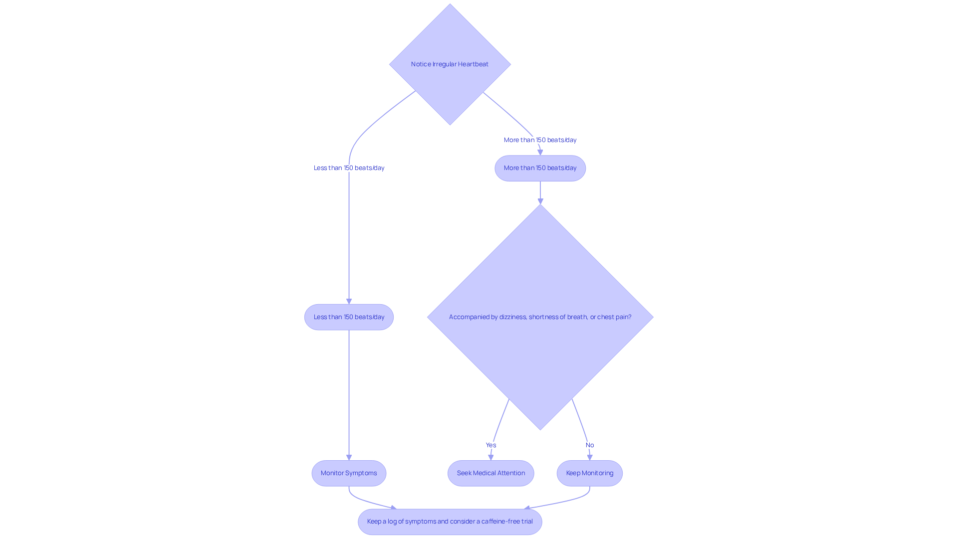 Follow the flowchart to determine your next steps based on your symptoms. Each decision point guides you on whether to monitor your condition or seek medical help.