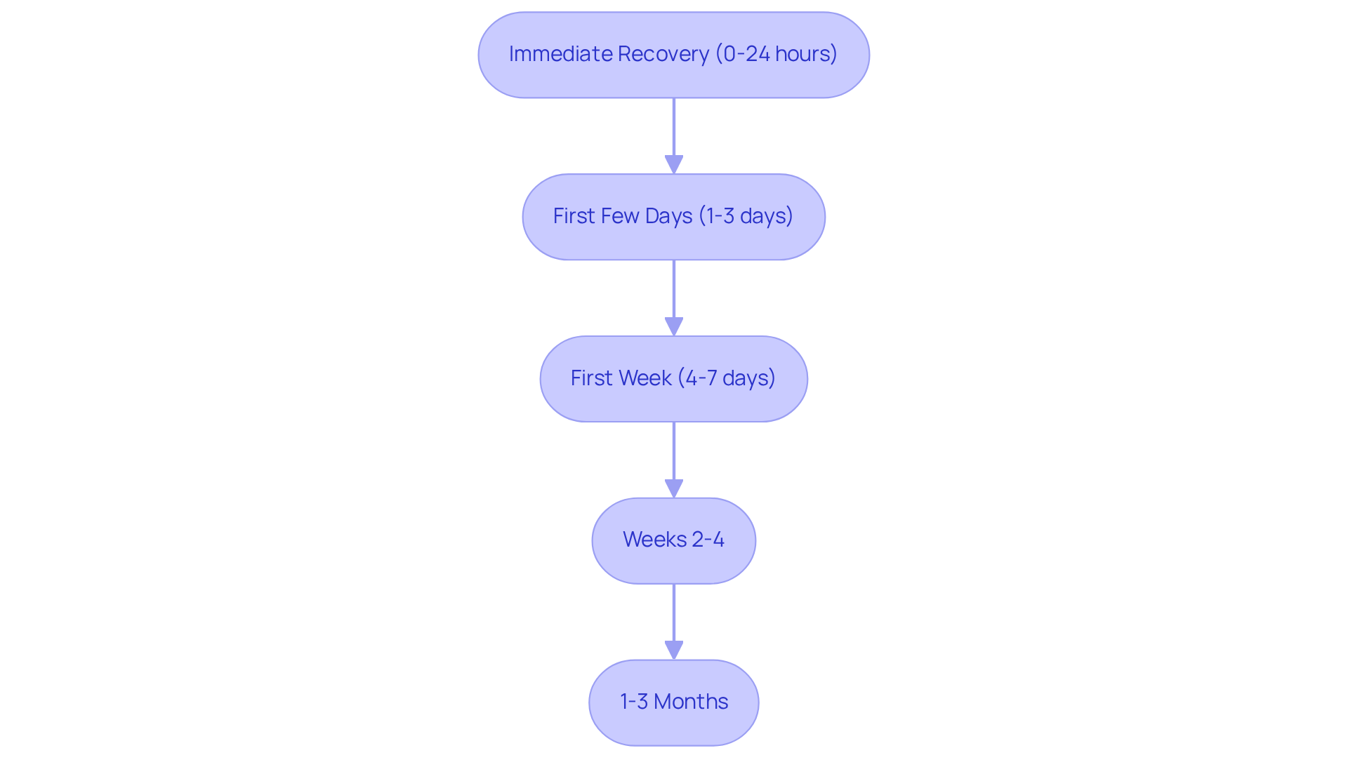Each box represents a stage in your recovery journey. Follow the arrows to see what to expect and what actions to take at each point in time. Each box represents a stage in your recovery journey. Follow the arrows to see what to expect and what actions to take at each point in time.