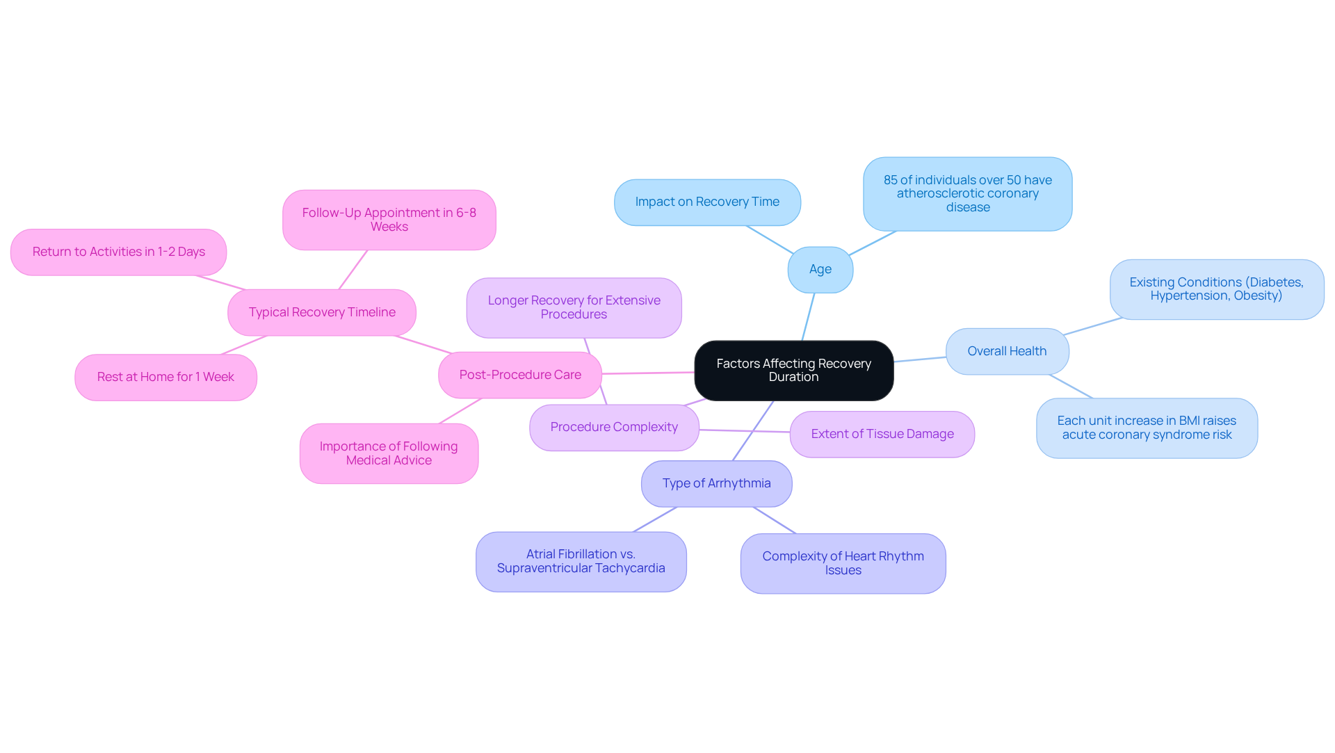 The central node represents the main topic, while the branches show different factors that can affect recovery time. Each sub-branch provides additional details or statistics related to that factor, helping you understand how they all connect. The central node represents the main topic, while the branches show different factors that can affect recovery time. Each sub-branch provides additional details or statistics related to that factor, helping you understand how they all connect.