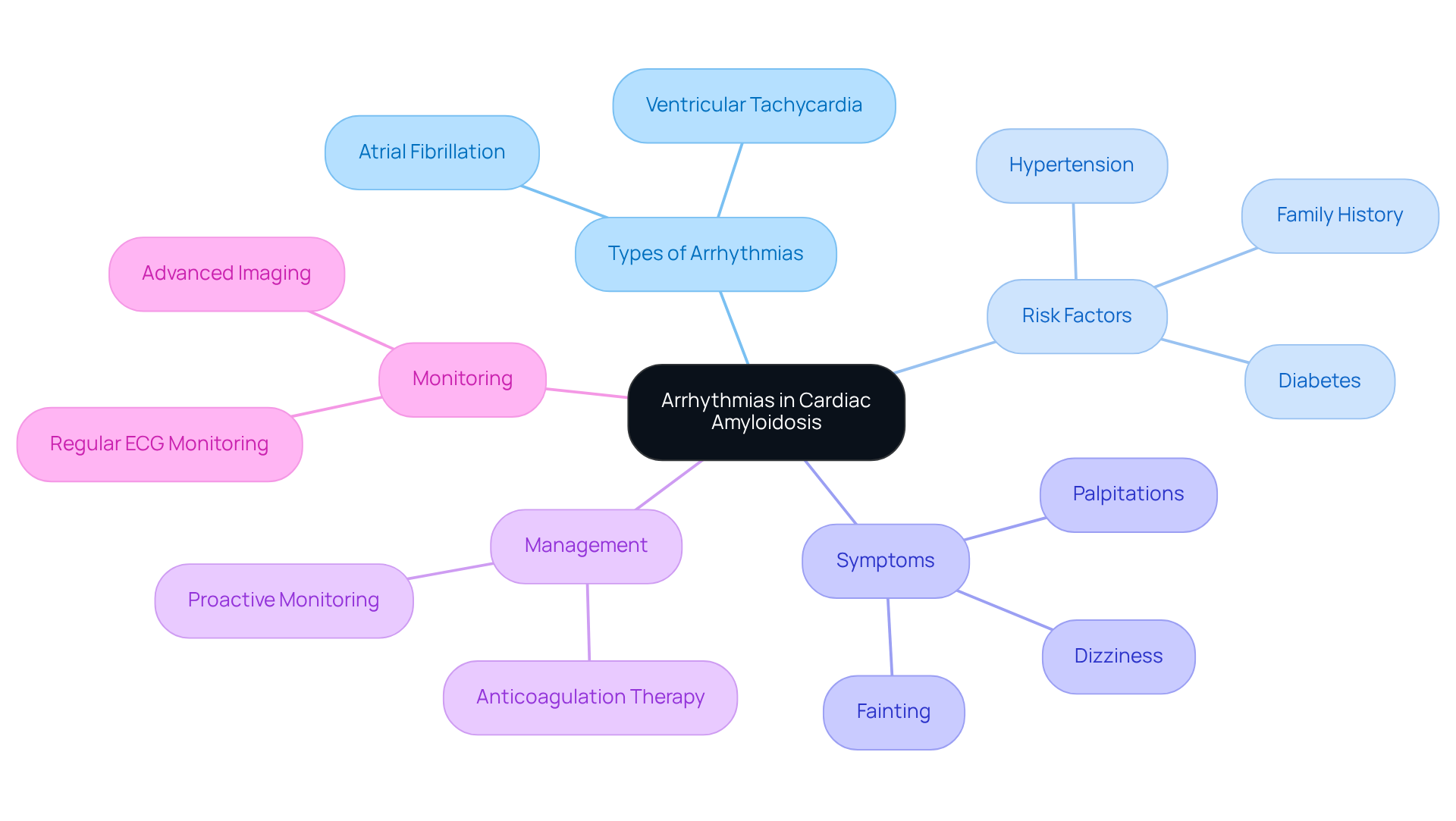 The central node represents the main topic, while the branches show related areas of information. Each color-coded branch helps you see how different aspects of arrhythmias connect to the overall understanding of cardiac amyloidosis. The central node represents the main topic, while the branches show related areas of information. Each color-coded branch helps you see how different aspects of arrhythmias connect to the overall understanding of cardiac amyloidosis.