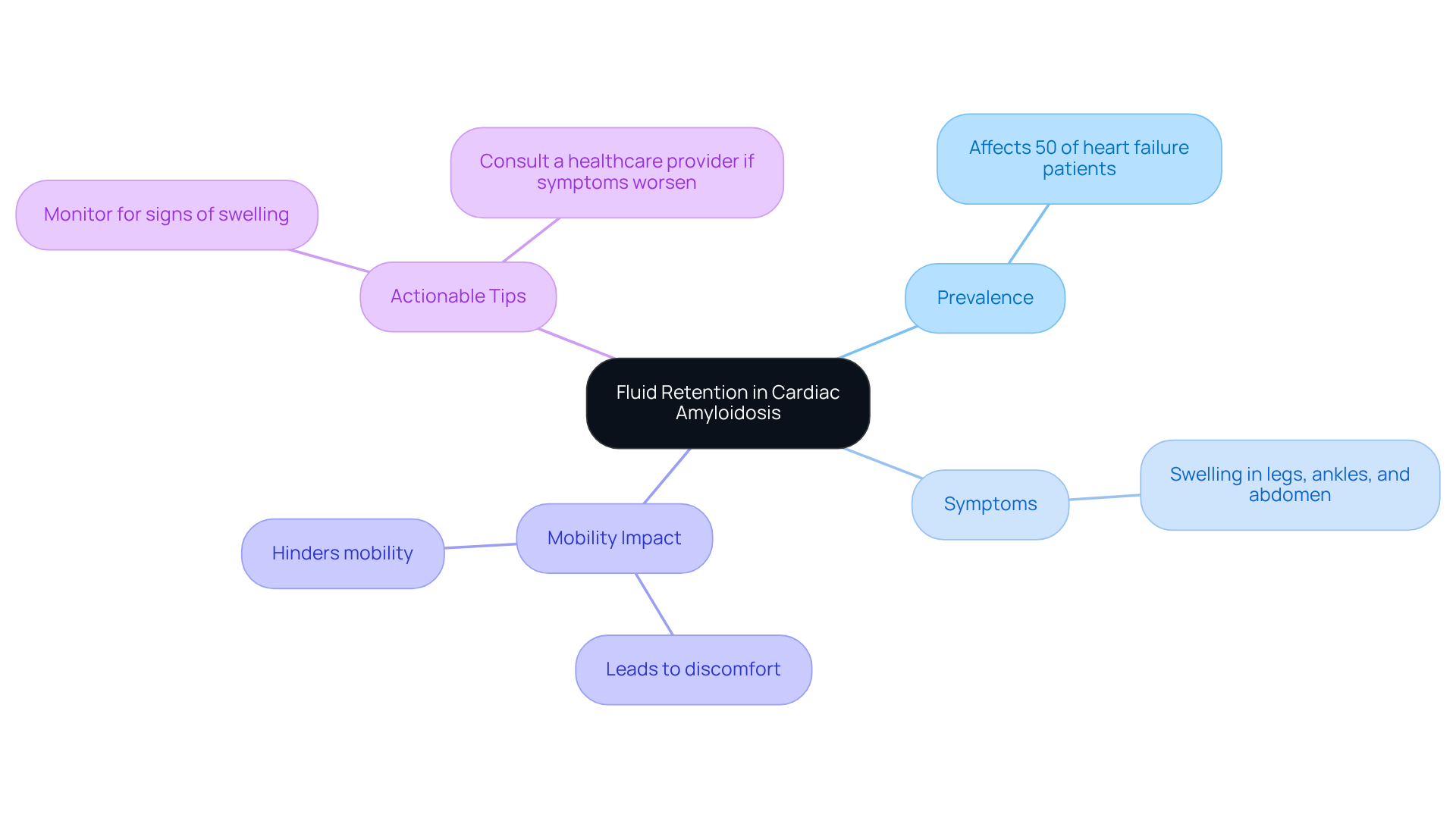 The central node represents the main topic, while the branches show key points related to fluid retention. Each color-coded branch helps you quickly identify different aspects of the condition and its management. The central node represents the main topic, while the branches show key points related to fluid retention. Each color-coded branch helps you quickly identify different aspects of the condition and its management.