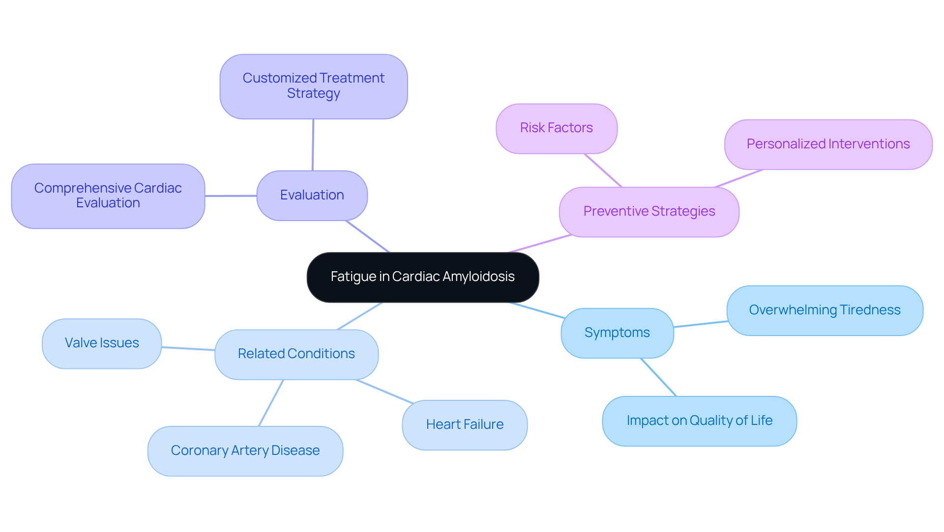 The central node represents the main issue of fatigue, while the branches show related symptoms, conditions, evaluation methods, and prevention strategies. Follow the branches to see how each part connects to the overall theme. The central node represents the main issue of fatigue, while the branches show related symptoms, conditions, evaluation methods, and prevention strategies. Follow the branches to see how each part connects to the overall theme.