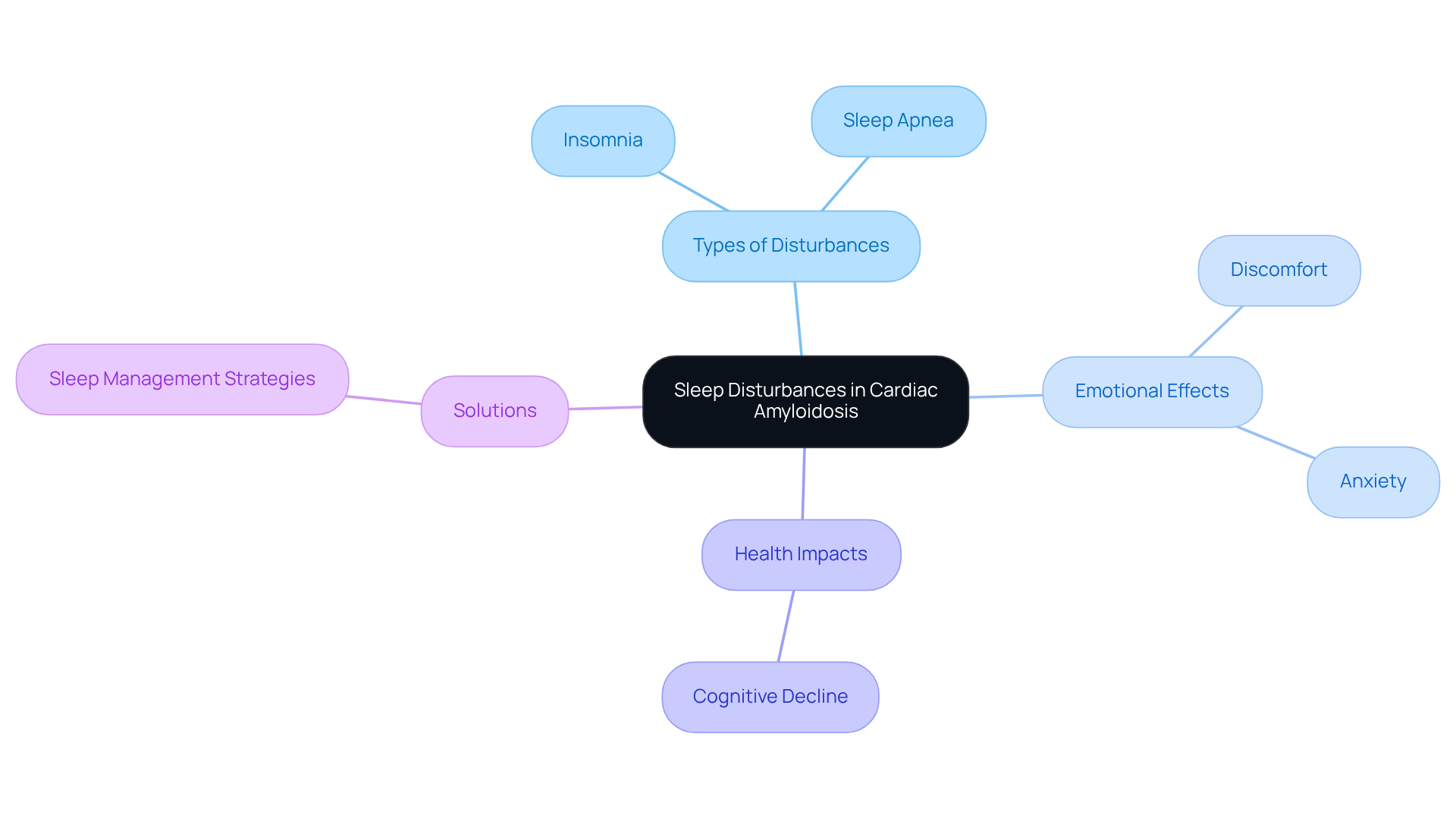The central node represents the main topic, while branches show different aspects of sleep disturbances, including types, emotional effects, health impacts, and solutions. Each color-coded branch helps you see how these elements connect to the overall issue. The central node represents the main topic, while branches show different aspects of sleep disturbances, including types, emotional effects, health impacts, and solutions. Each color-coded branch helps you see how these elements connect to the overall issue.