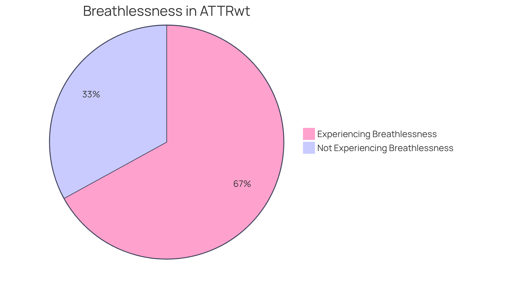 The blue slice shows the percentage of individuals experiencing breathlessness, while the gray slice represents those who do not. This visual helps highlight how common breathlessness is among patients with this condition. The blue slice shows the percentage of individuals experiencing breathlessness, while the gray slice represents those who do not. This visual helps highlight how common breathlessness is among patients with this condition.