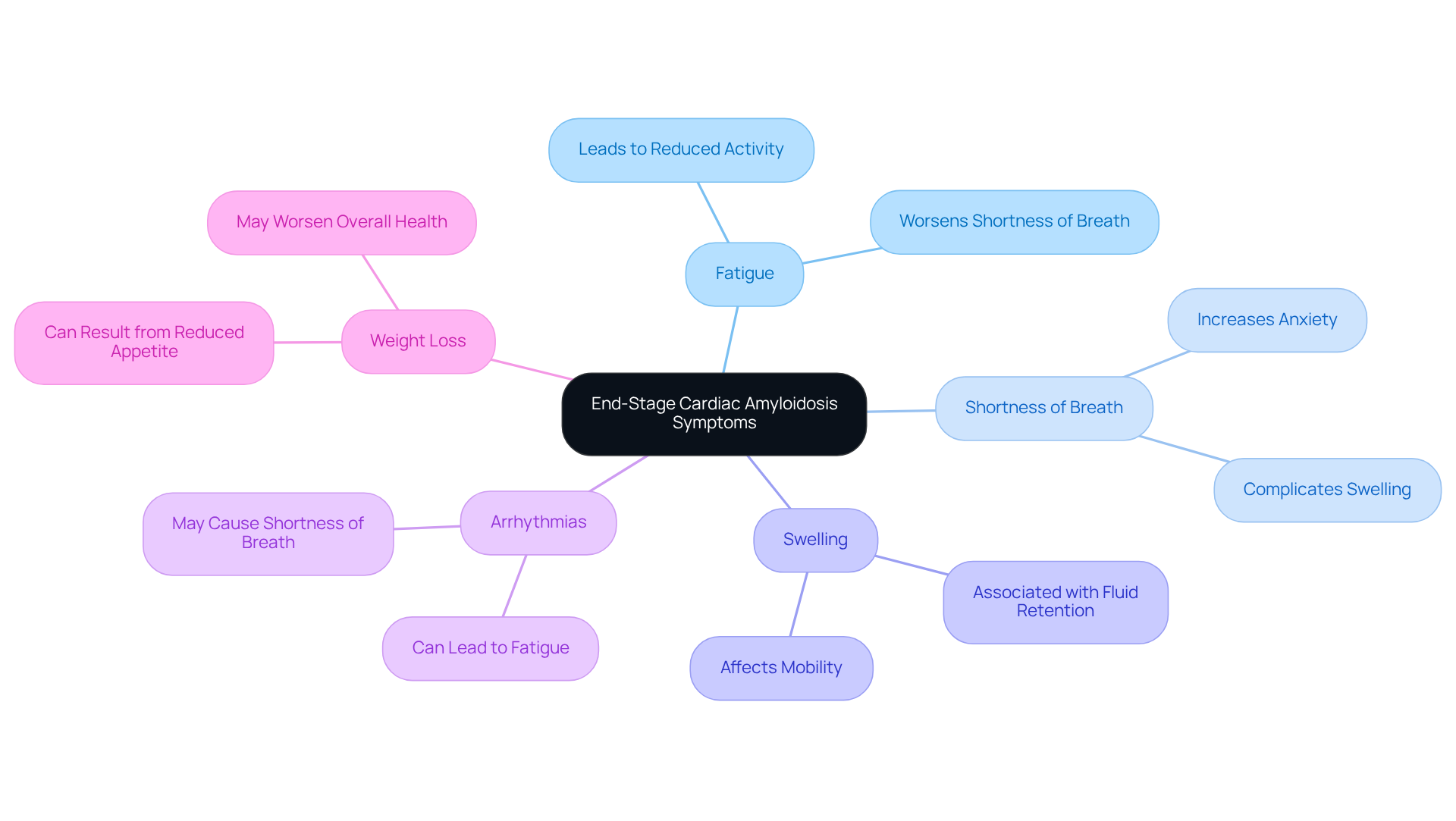 The central node represents the overall theme of symptoms, while each branch shows a specific symptom. Lines connecting symptoms indicate how they may influence one another, emphasizing the complexity of managing these conditions. The central node represents the overall theme of symptoms, while each branch shows a specific symptom. Lines connecting symptoms indicate how they may influence one another, emphasizing the complexity of managing these conditions.