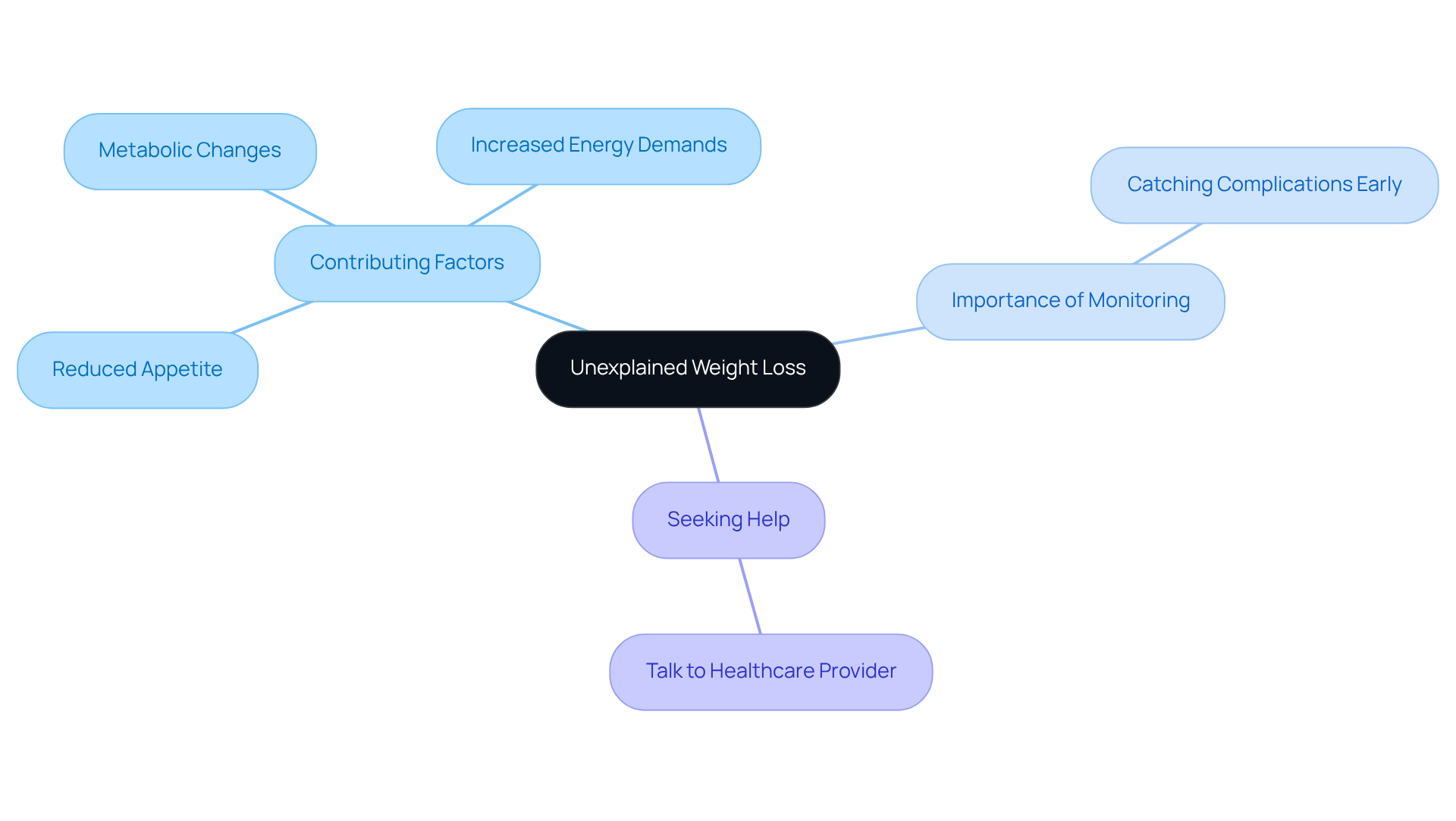The central node represents the main symptom, while the branches show related factors and actions to take. Each color-coded branch helps you see how everything connects to the main issue. The central node represents the main symptom, while the branches show related factors and actions to take. Each color-coded branch helps you see how everything connects to the main issue.