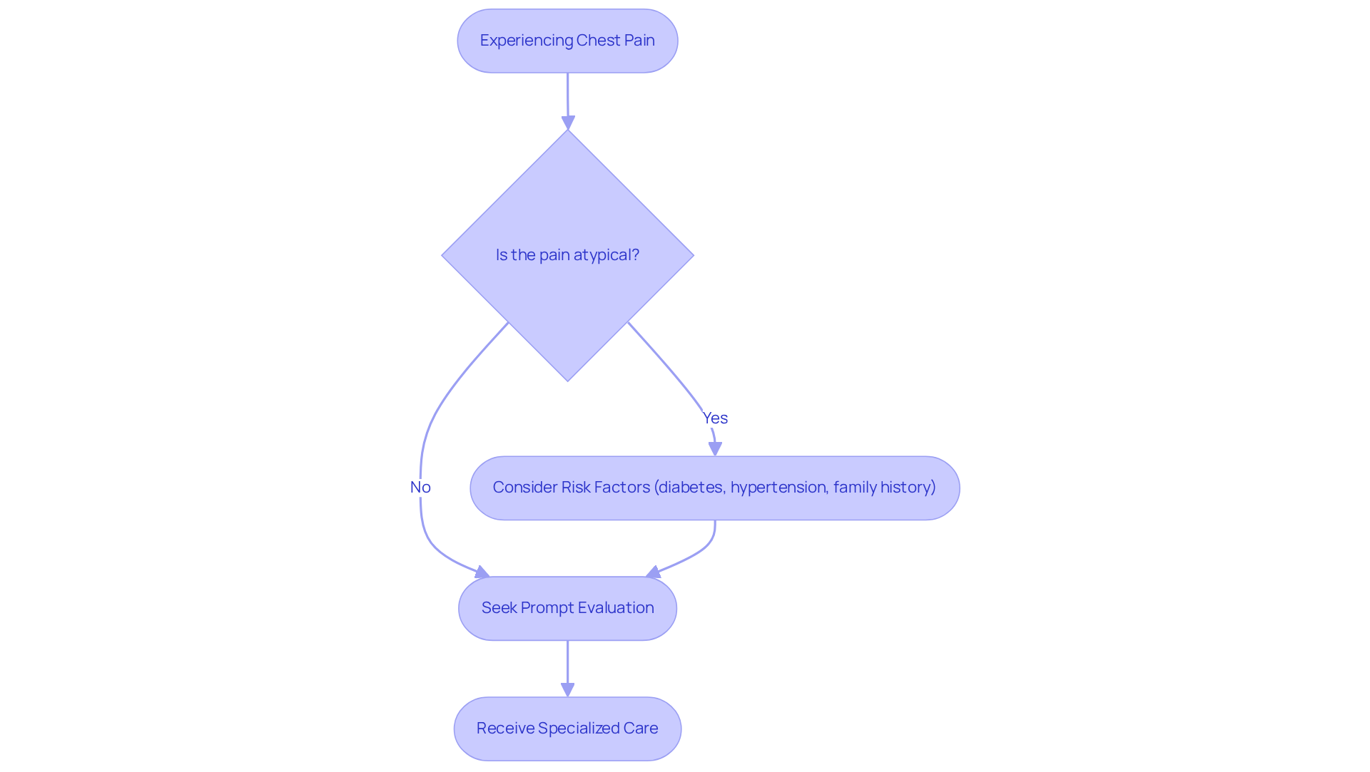 This flowchart guides you through the steps to take when experiencing chest pain. Start at the top and follow the arrows to see what to consider and what actions to take for better health. This flowchart guides you through the steps to take when experiencing chest pain. Start at the top and follow the arrows to see what to consider and what actions to take for better health.