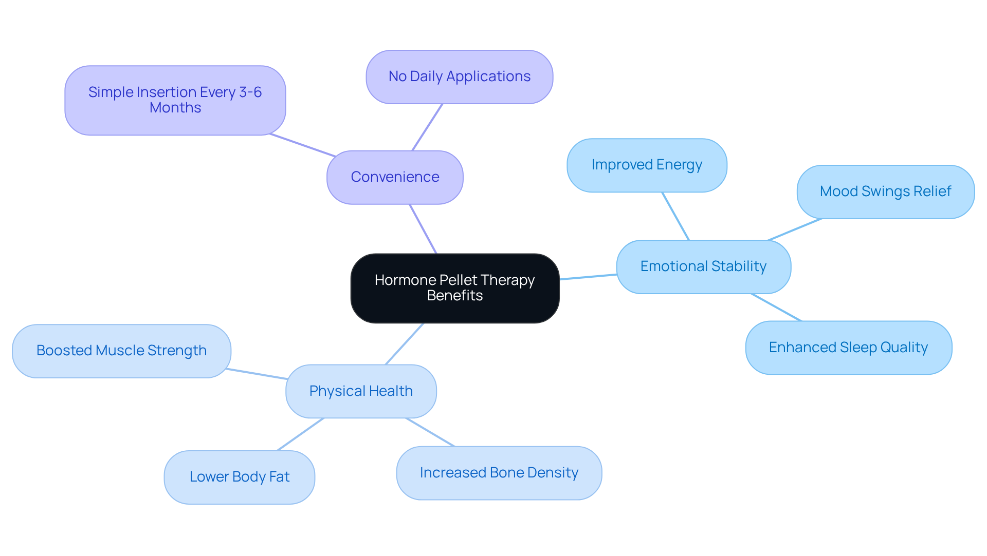 The central node represents the main benefit of hormone pellet therapy, while the branches show how it improves emotional and physical health, along with its convenience. Each sub-branch highlights specific advantages, making it easy to understand the comprehensive benefits.