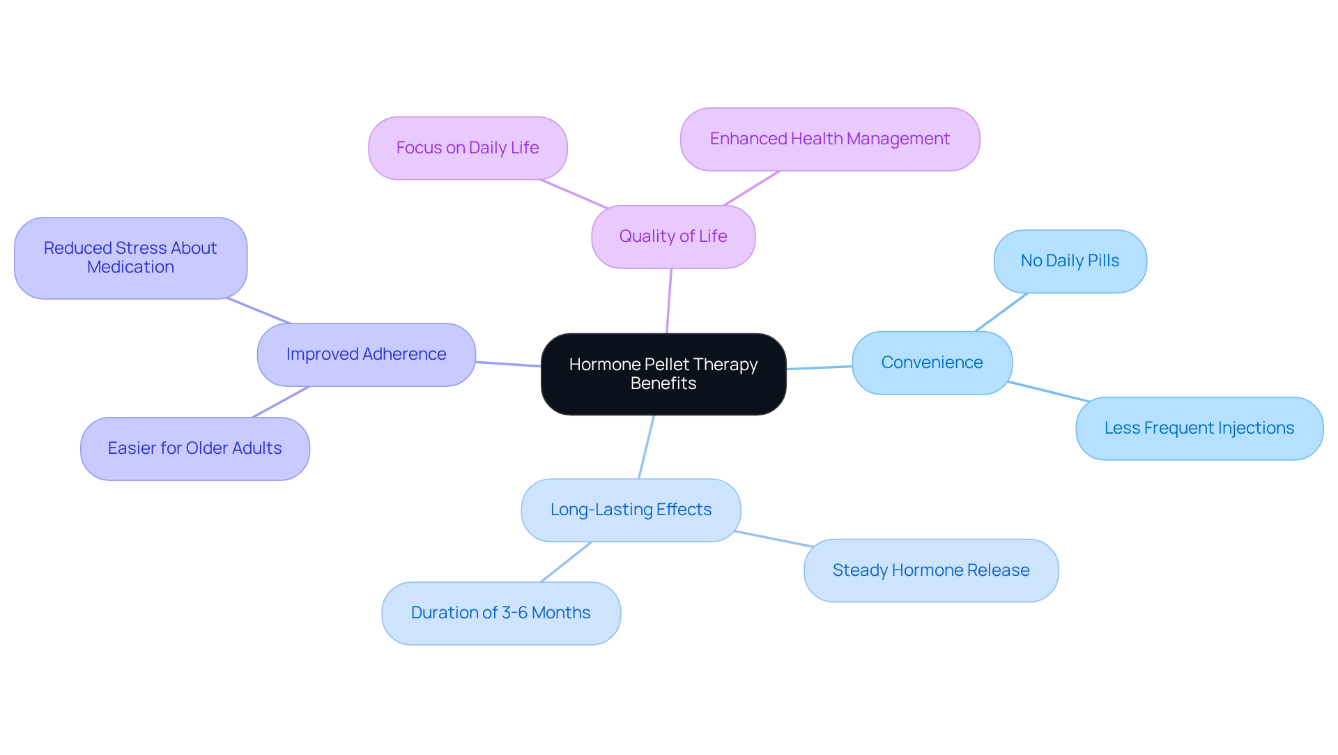 The central node represents the therapy itself, while the branches show its various benefits. Each sub-point provides more detail on how this therapy can improve health management and quality of life.