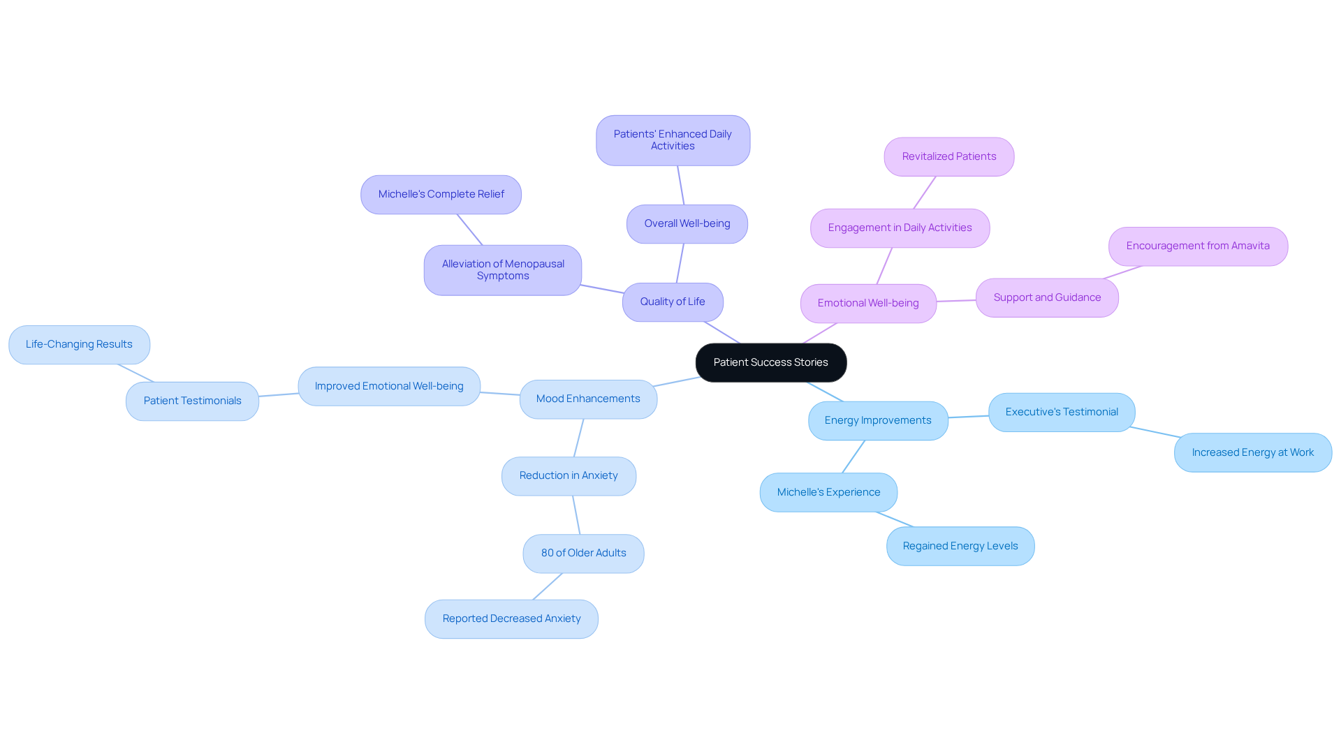 The central node represents the overall theme of patient experiences. Each branch highlights a specific area of improvement, with sub-branches detailing individual stories or statistics, illustrating the positive impact of hormone pellet therapy.