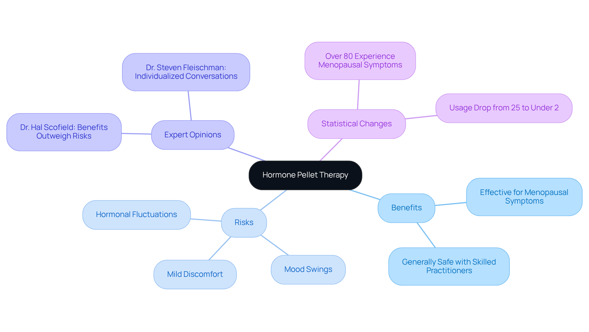 The central node represents hormone pellet therapy, with branches showing the benefits, risks, expert insights, and statistical trends. Each branch helps you understand different facets of the therapy, making it easier to grasp the overall picture.